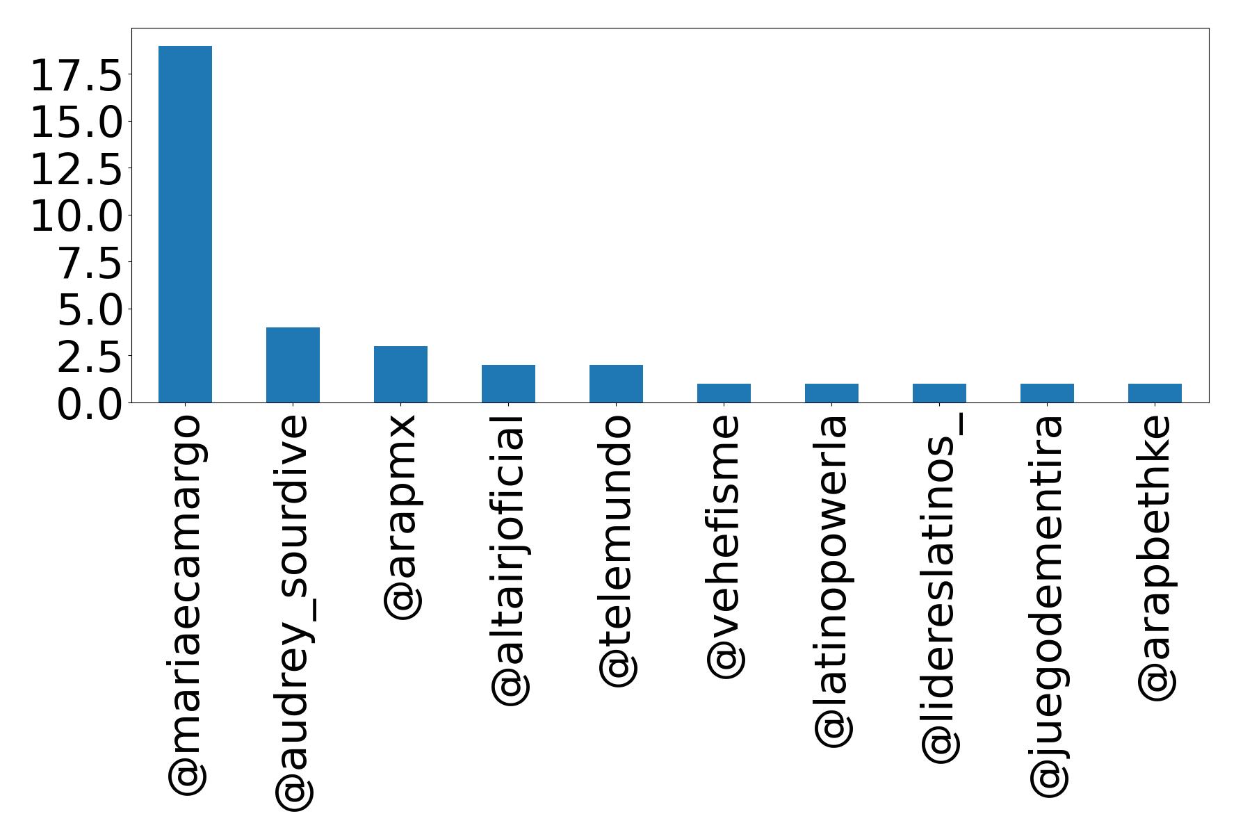 Top mentions