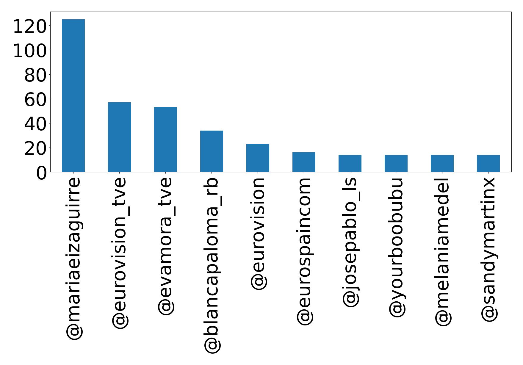 Top mention