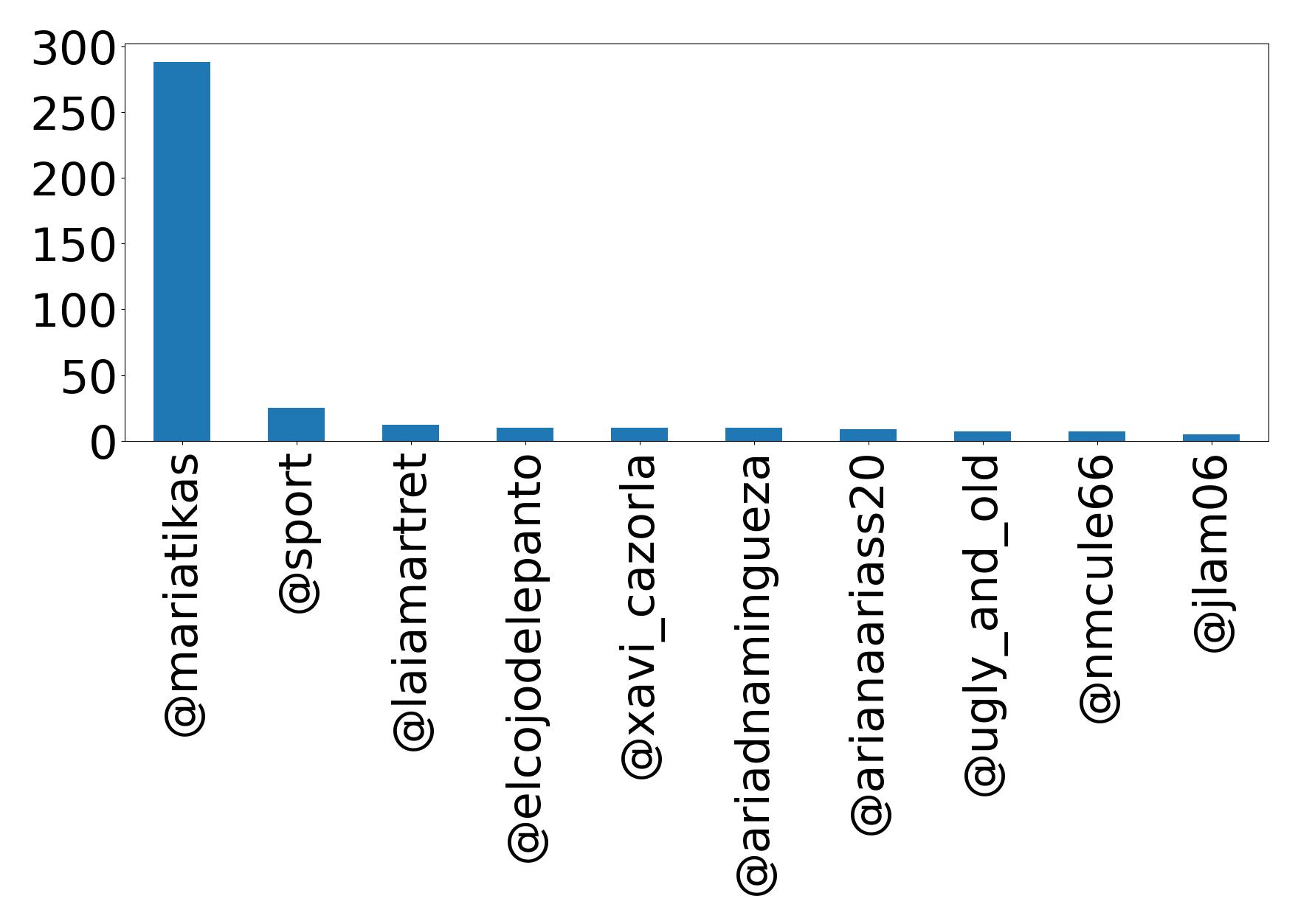 Top mention