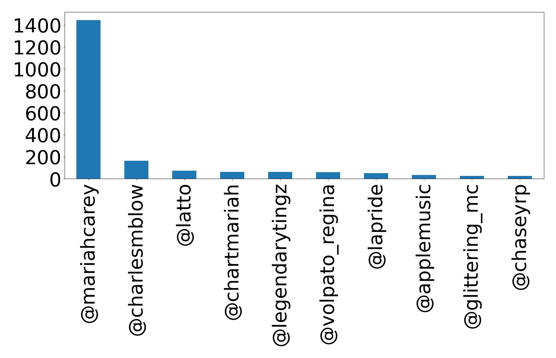 Top mentions