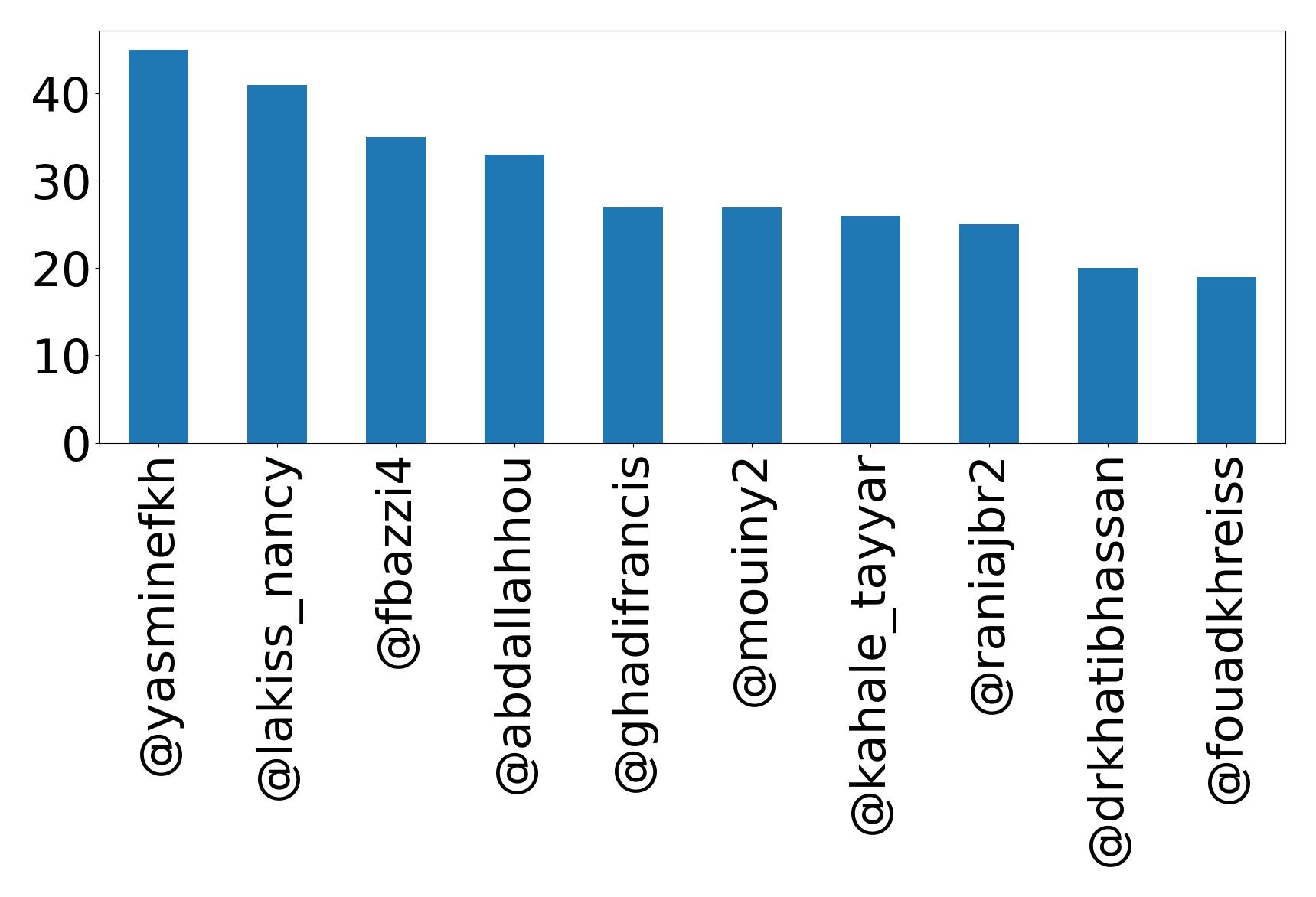 Top mentions