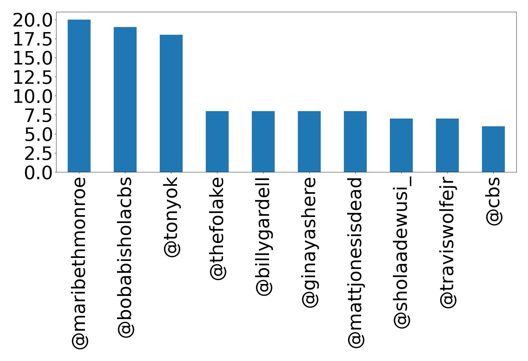 Top menções