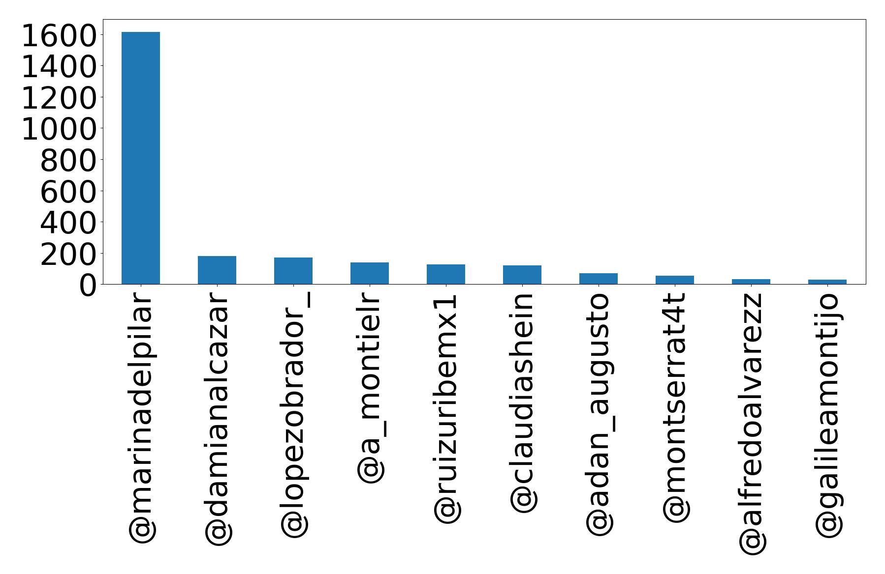Top mention