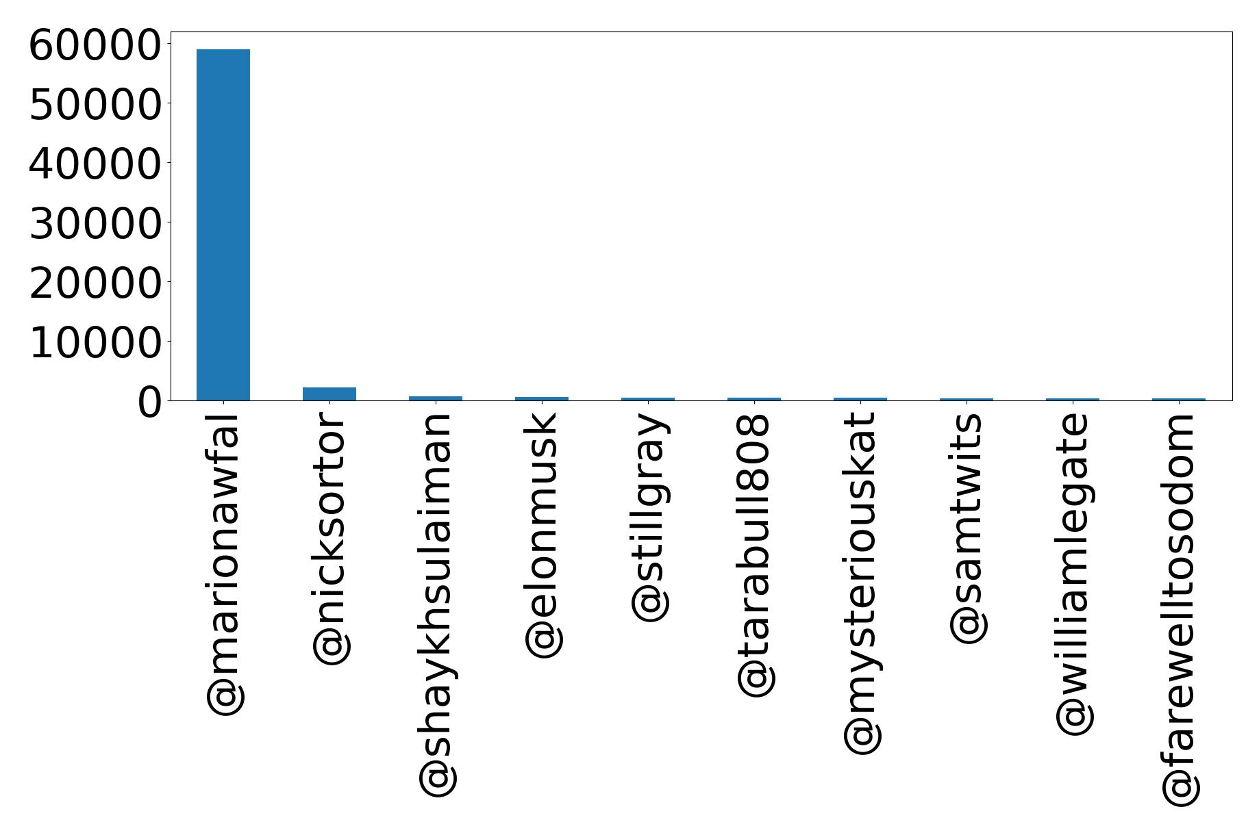 Top mention