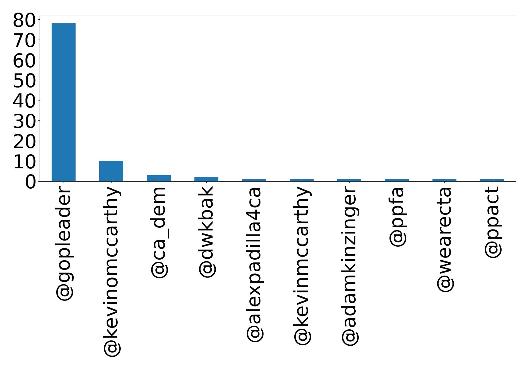 Top mentions