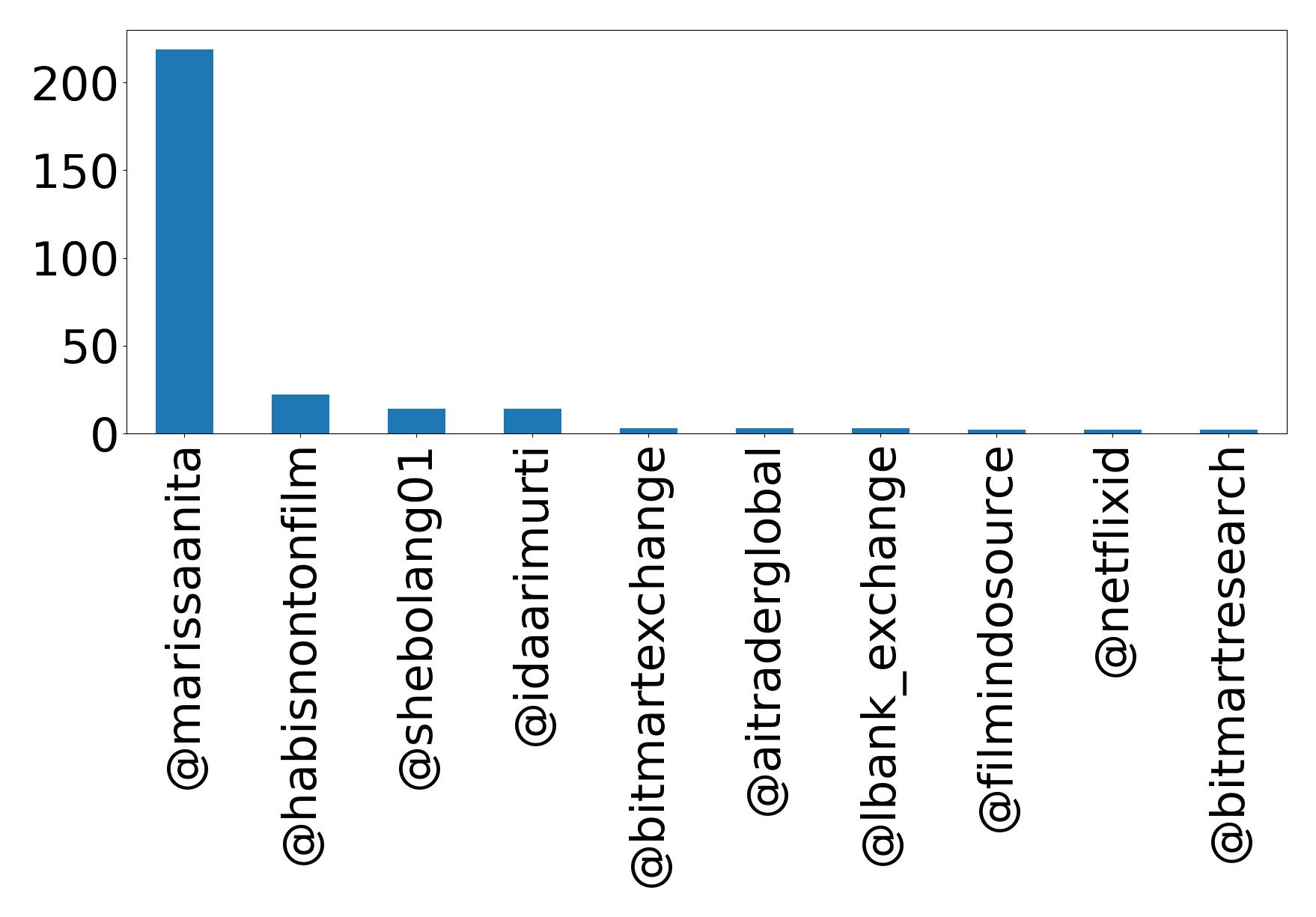 Top mentions