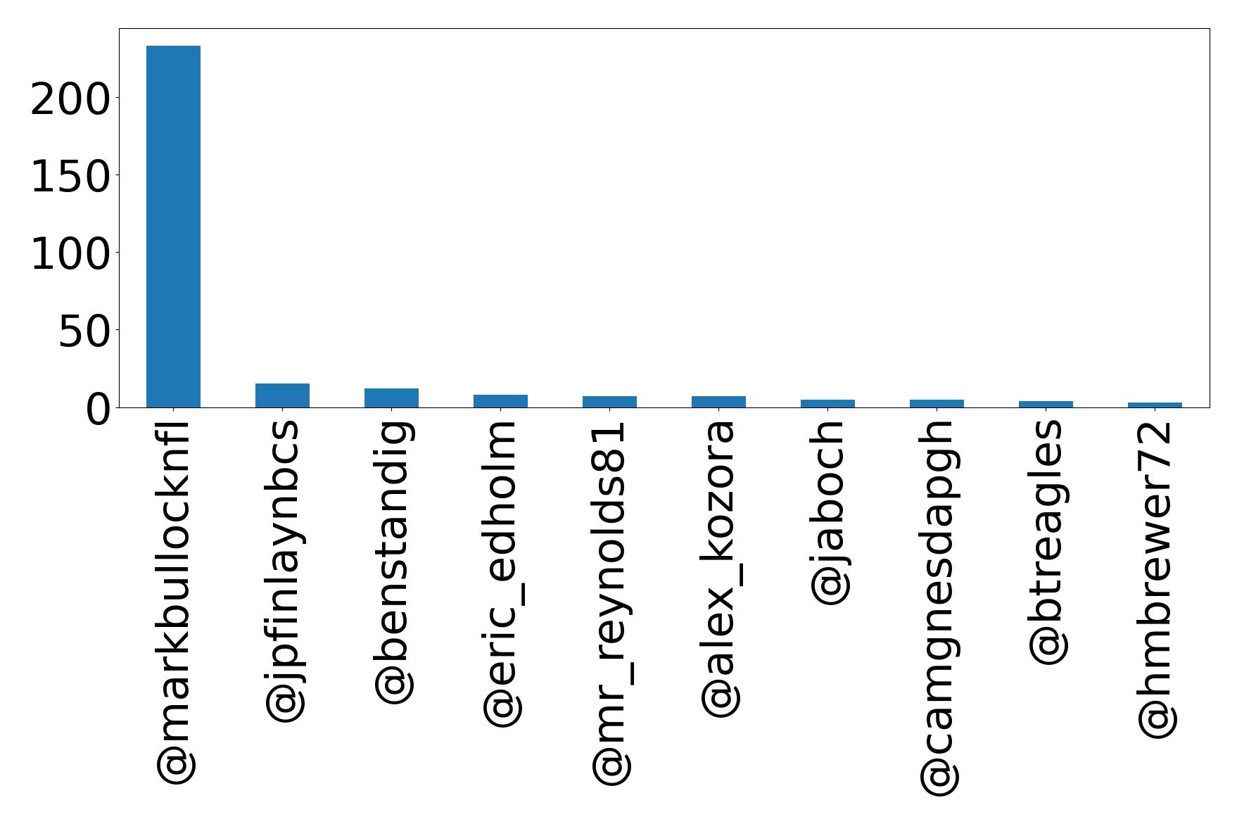 Top mentions