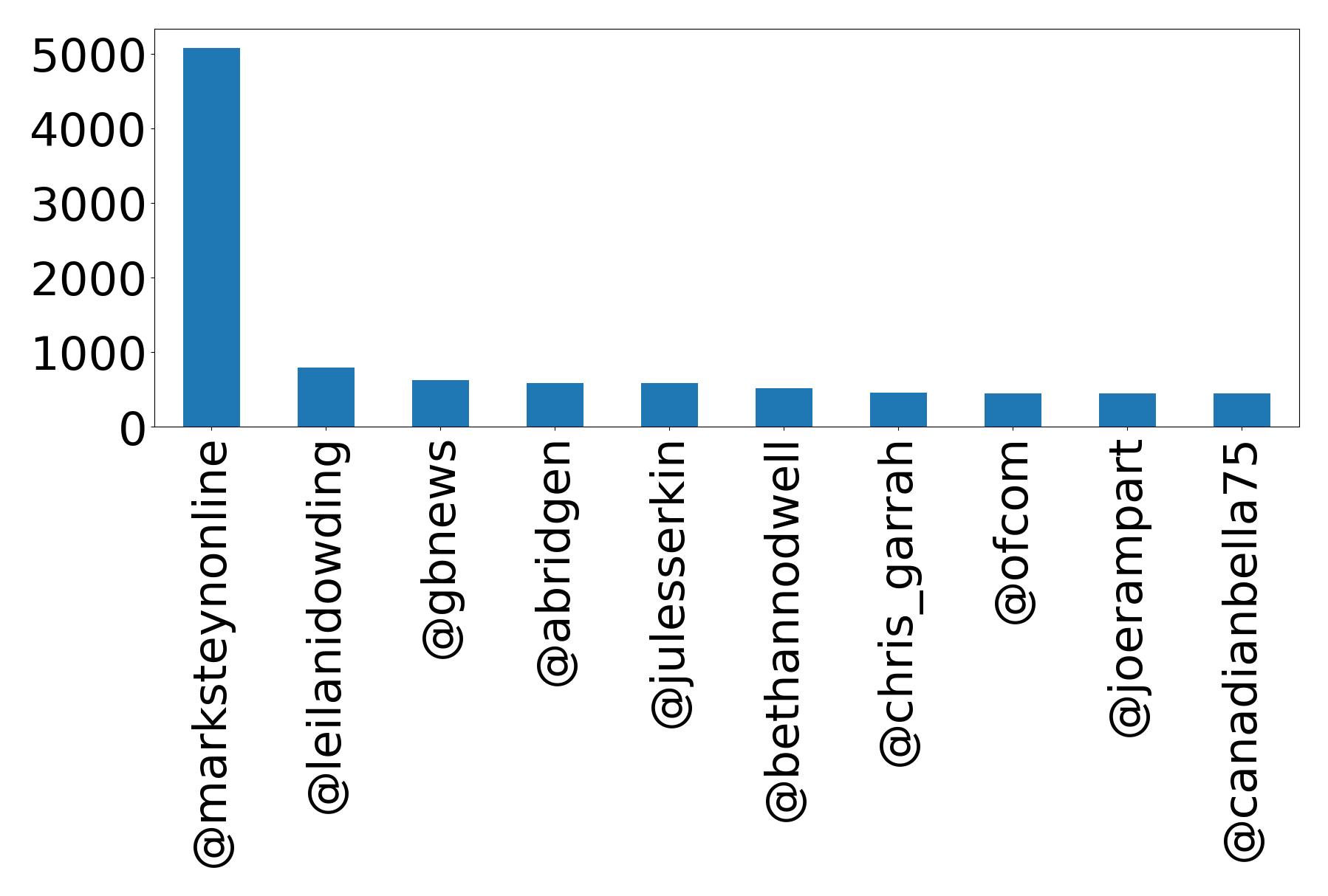 أهم الإشارات