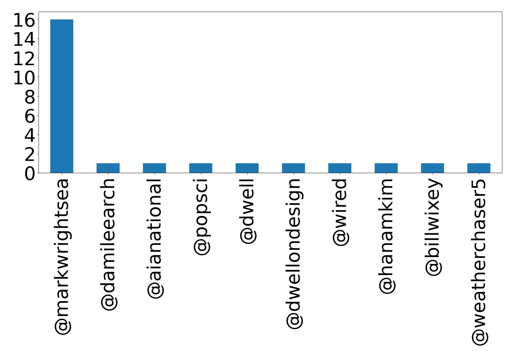 أهم الإشارات