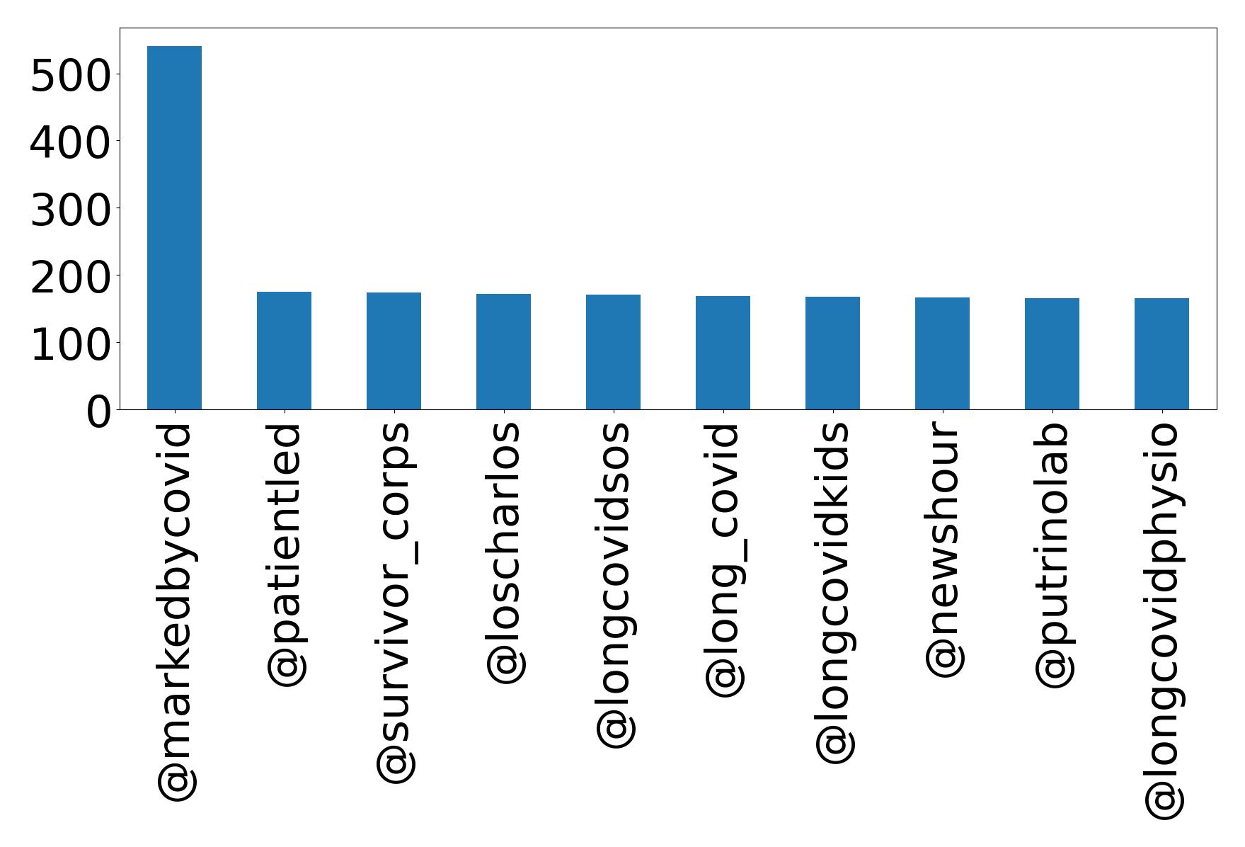 Top mention