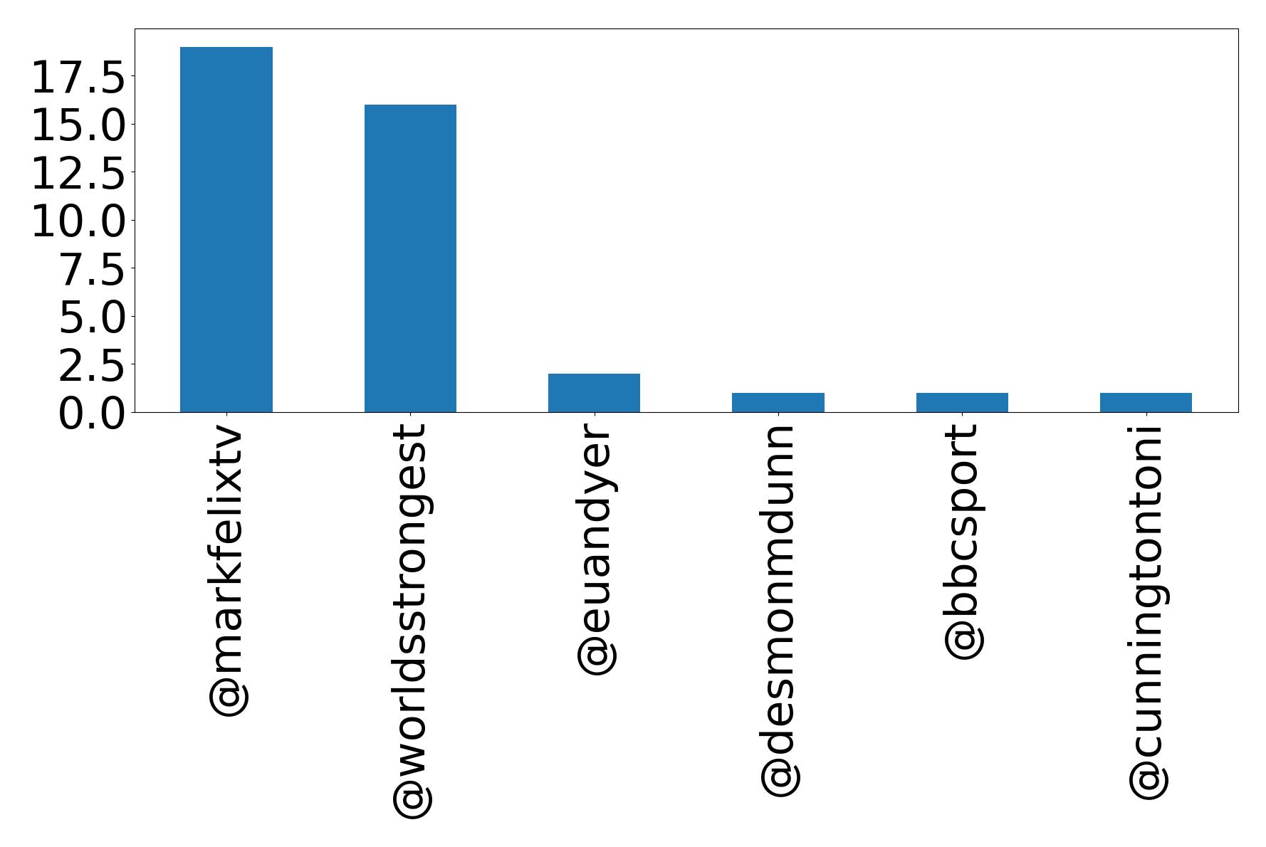 Top mention