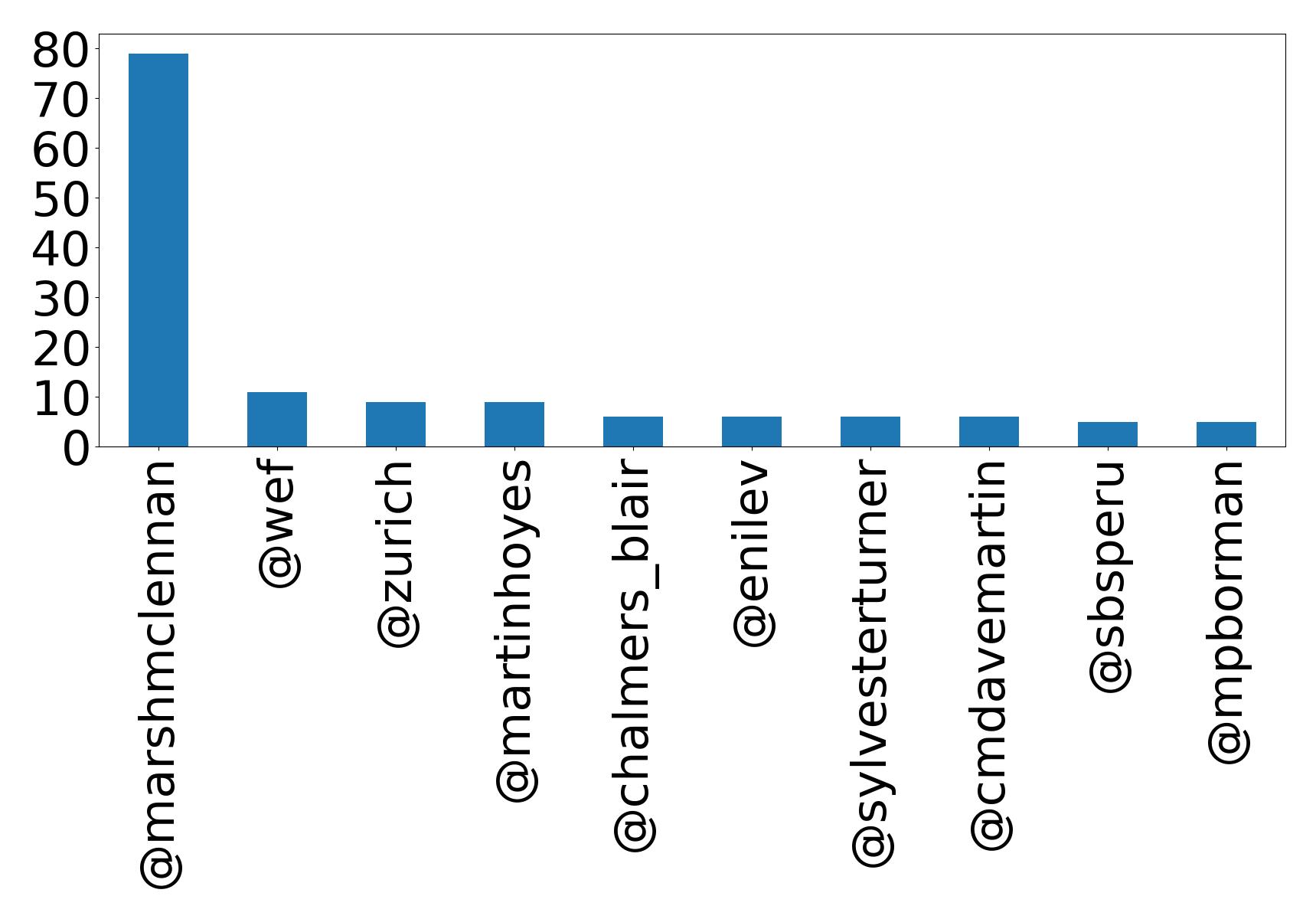 Top mention