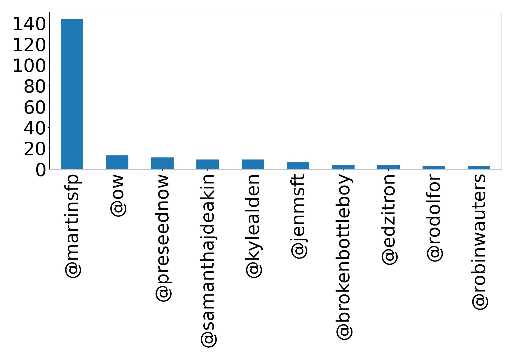 Top mentions