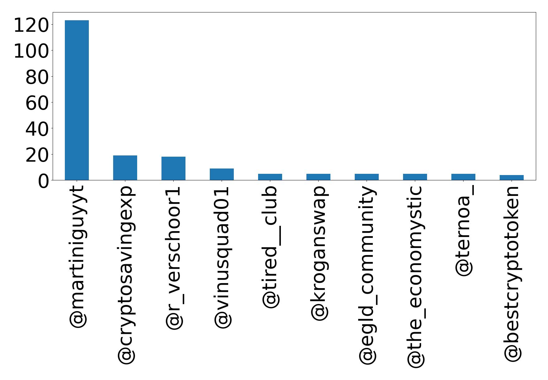 Top mention