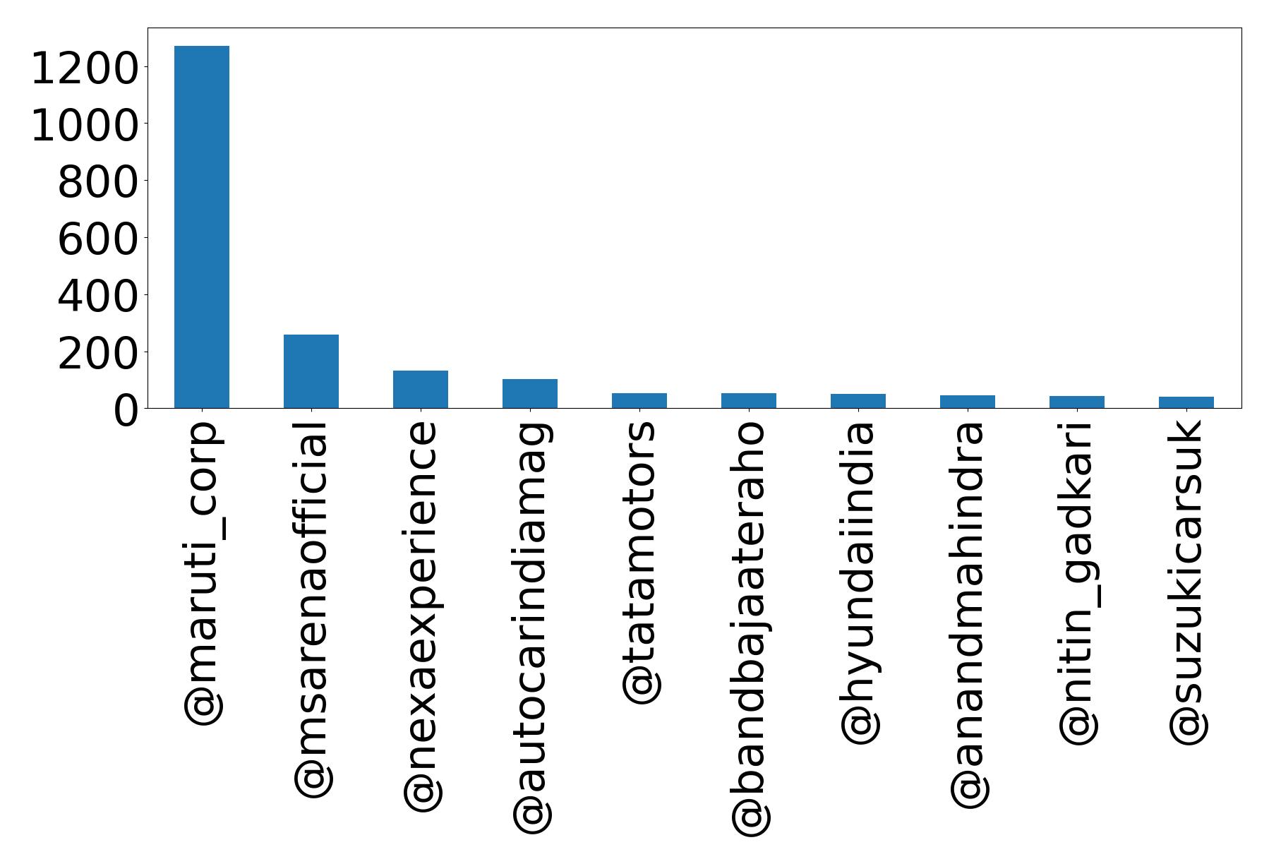 Top mentions