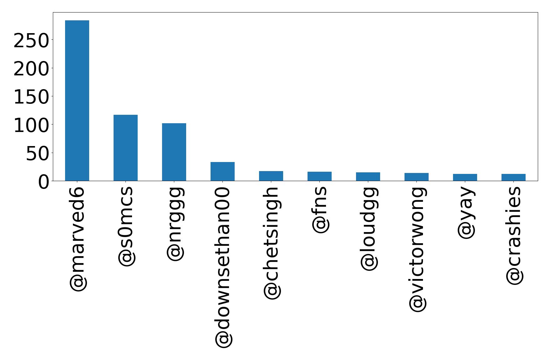 Top mention