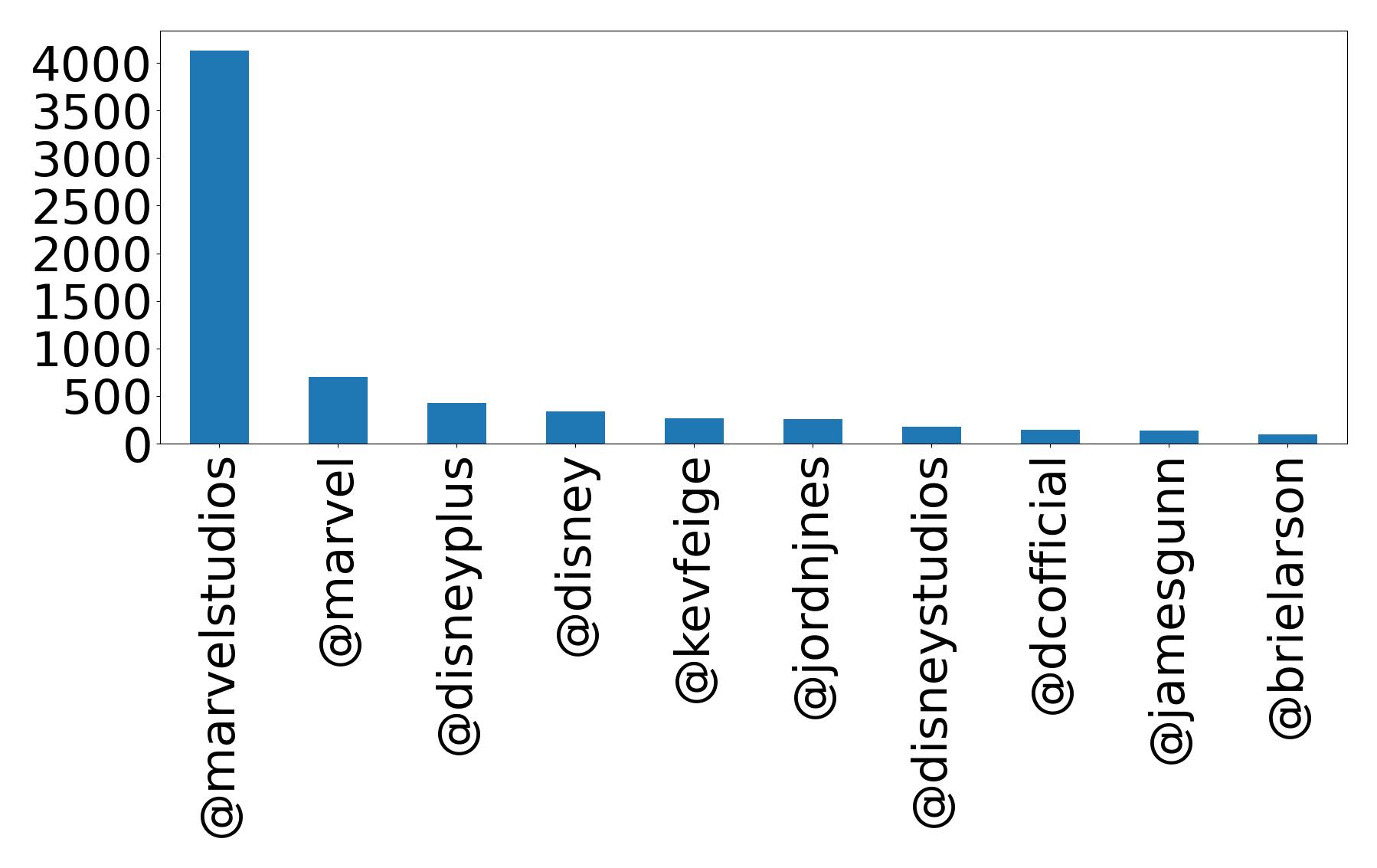Top mentions