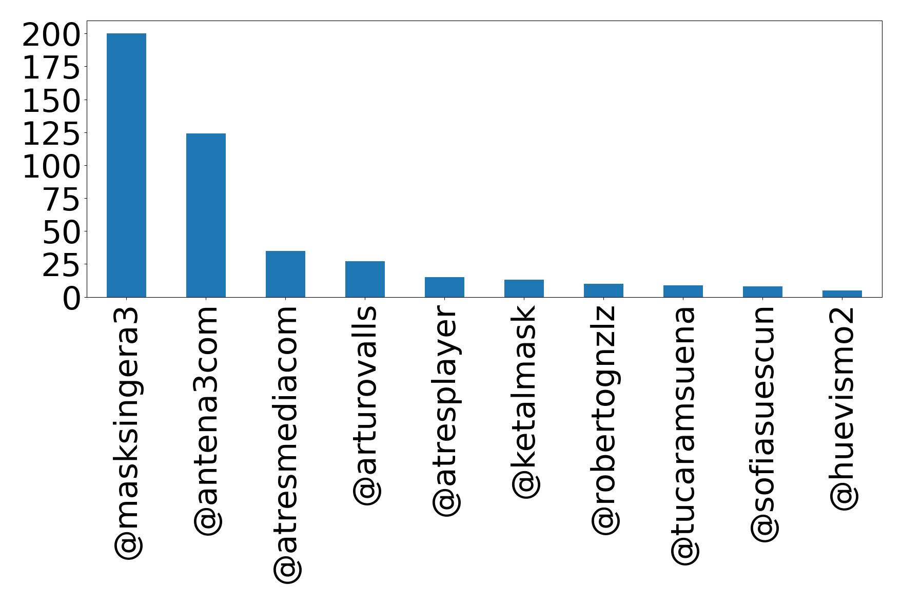Top mentions