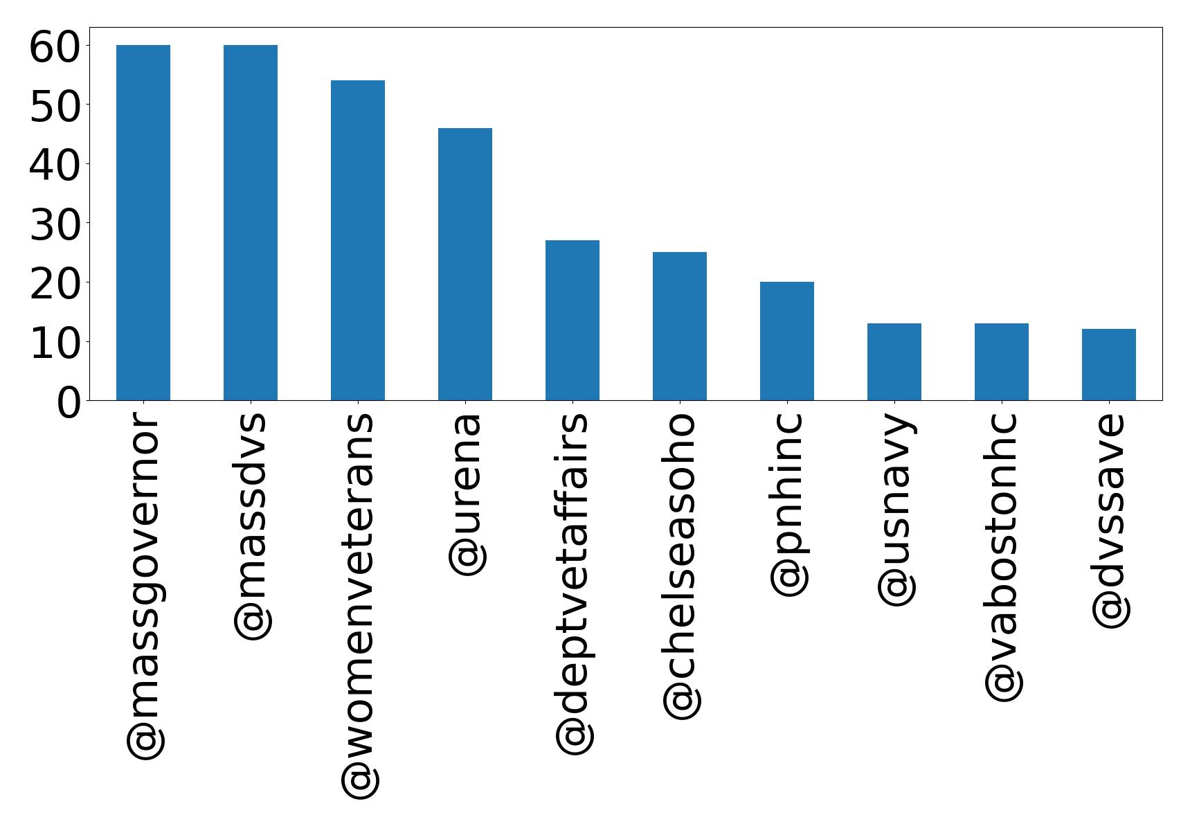 Top mentions
