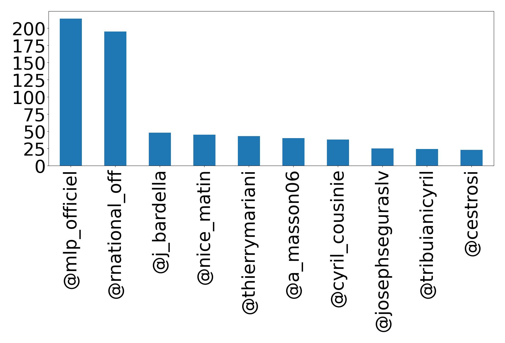 Top mentions