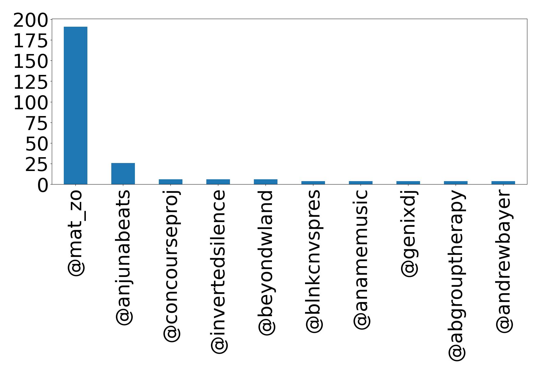 Top mentions