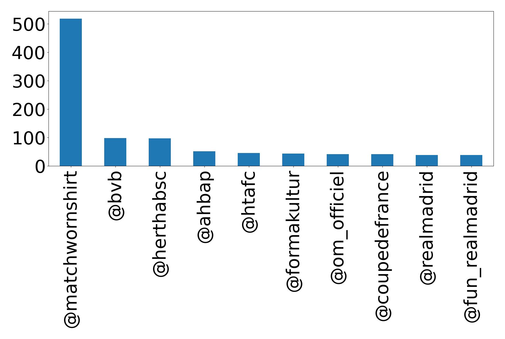 Top mention