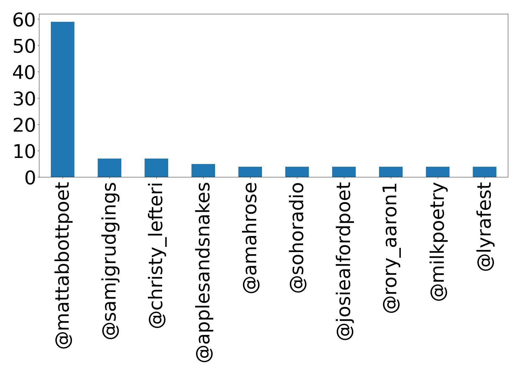 Top mentions