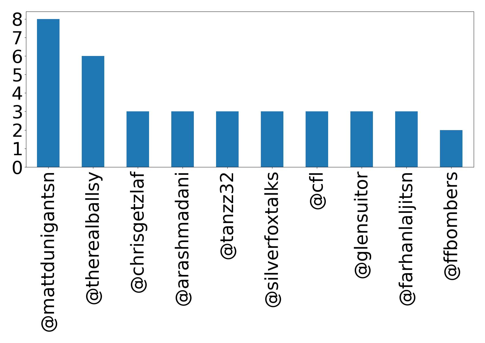 Top mentions