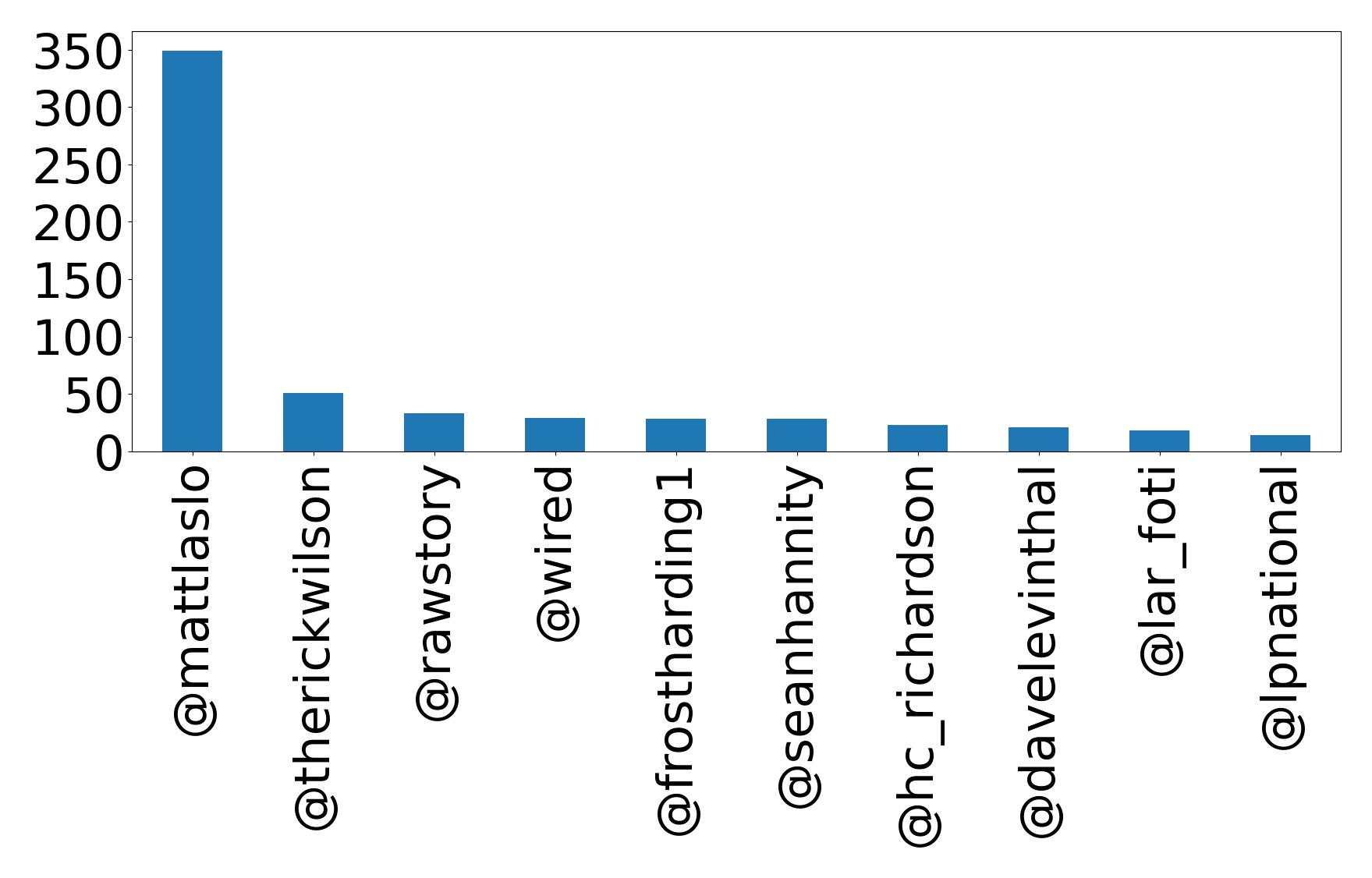 Top mentions