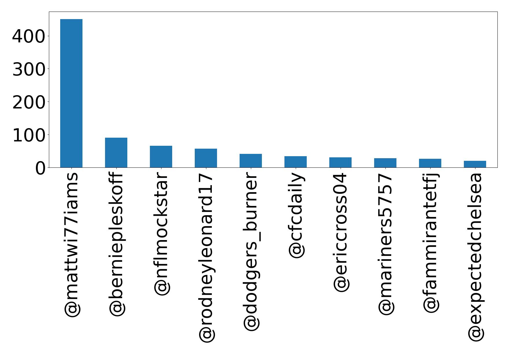 Top mention