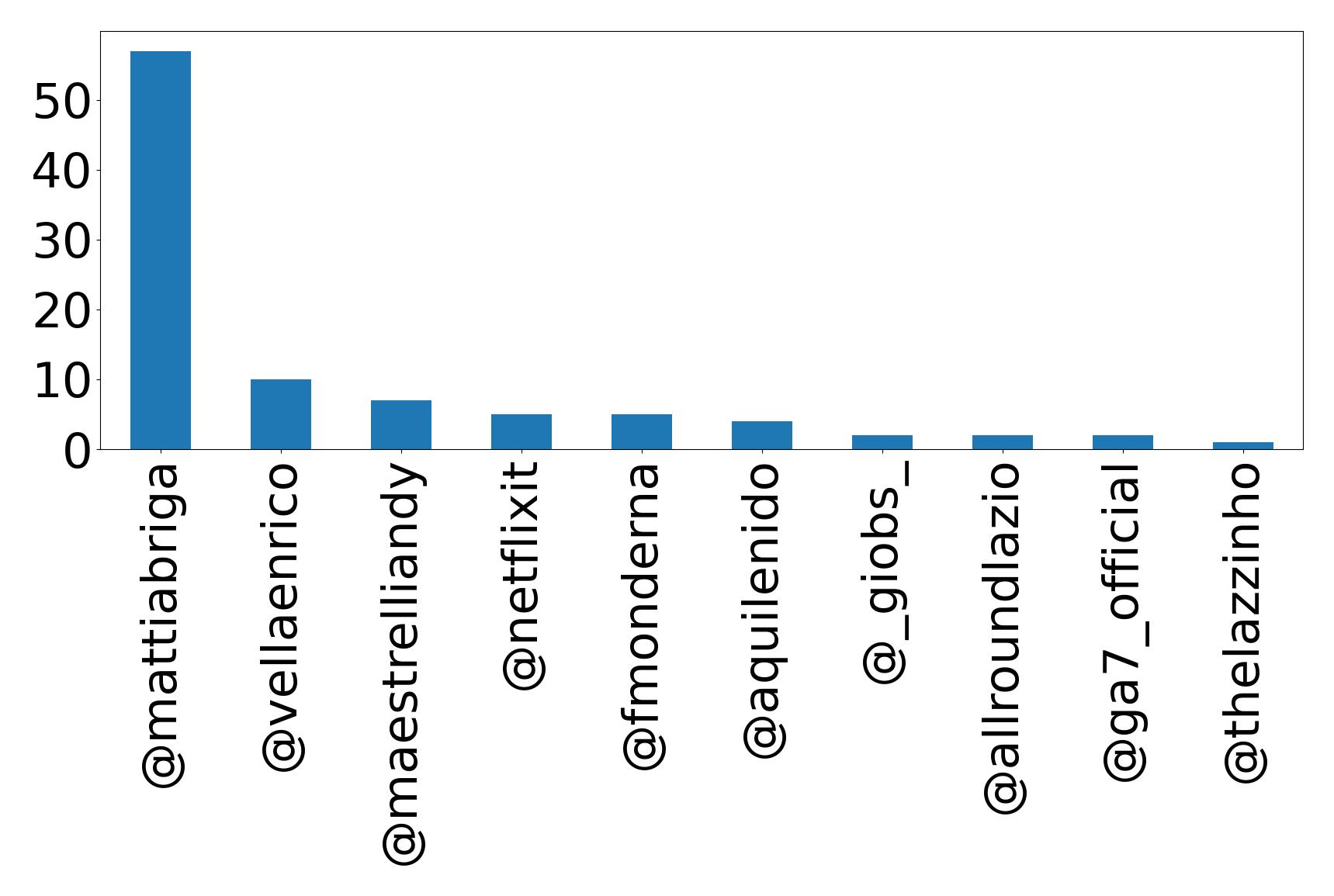 Top mentions