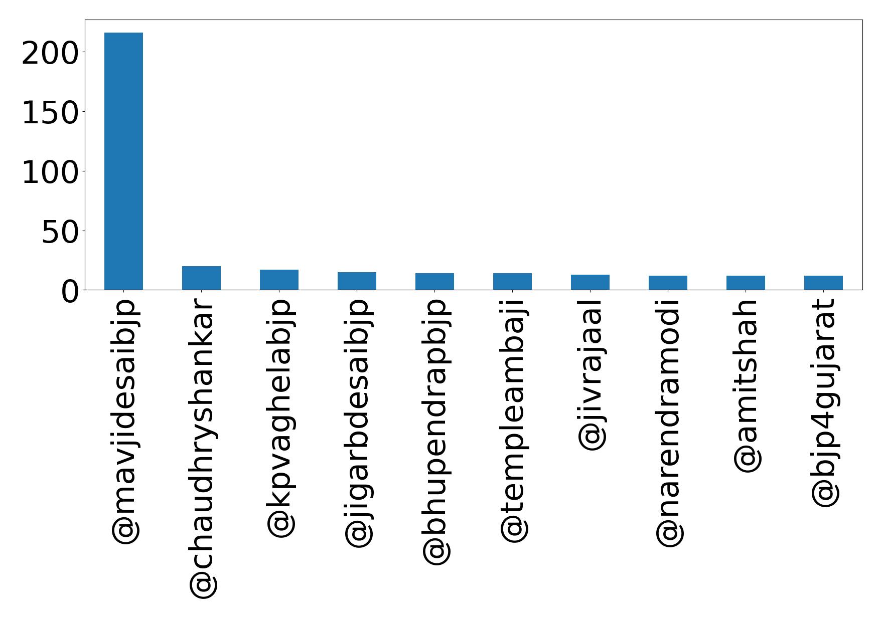 Top mention