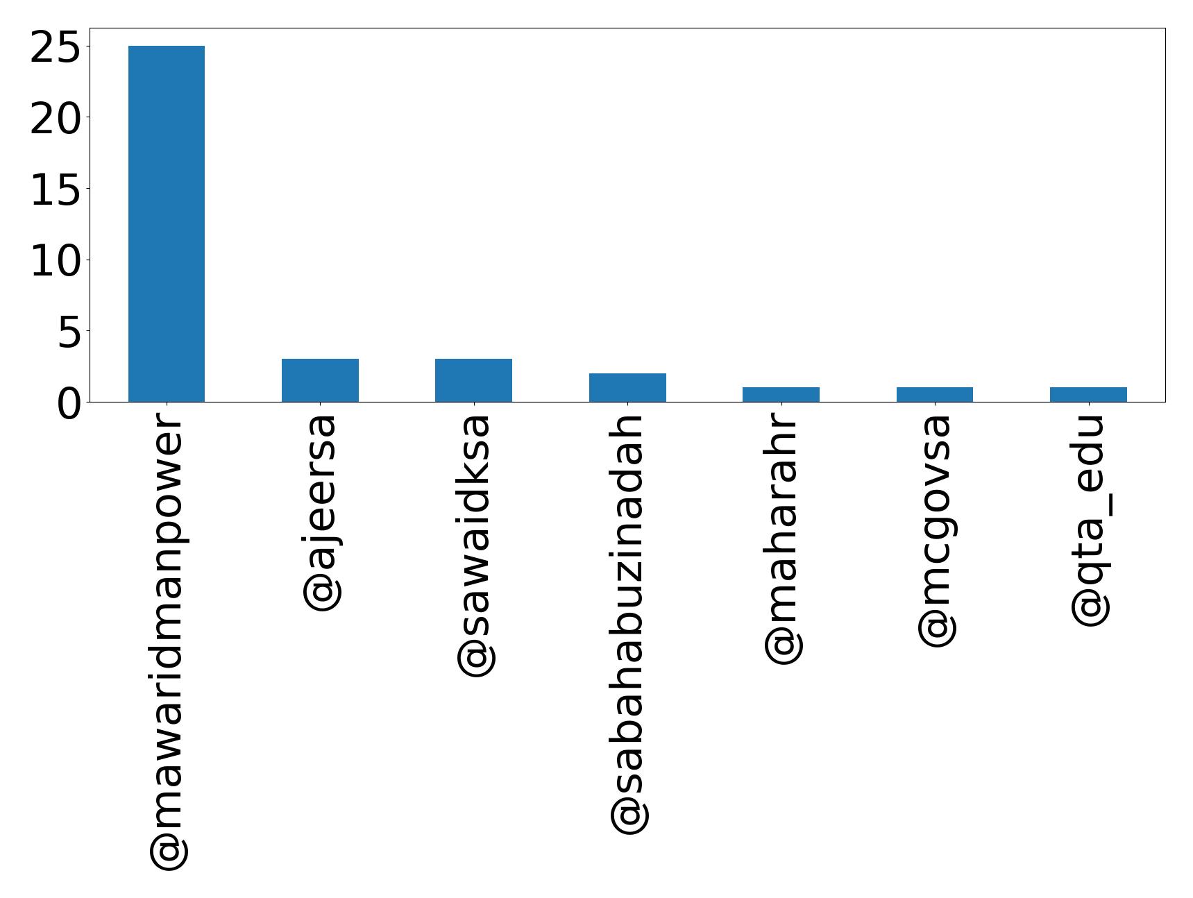 Top mentions
