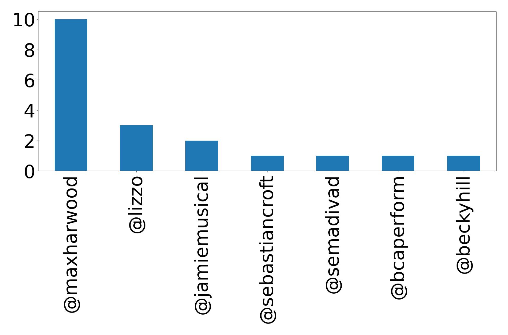 Top mention