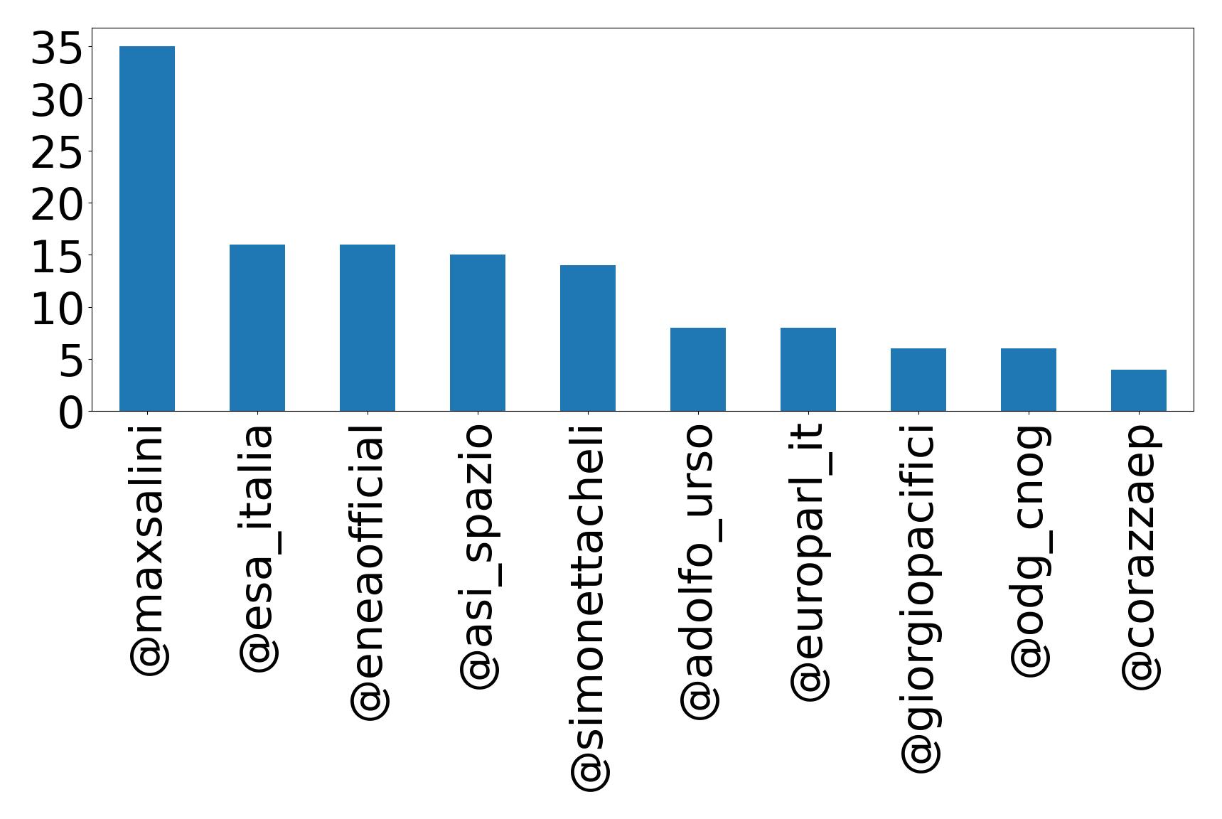 Top mentions