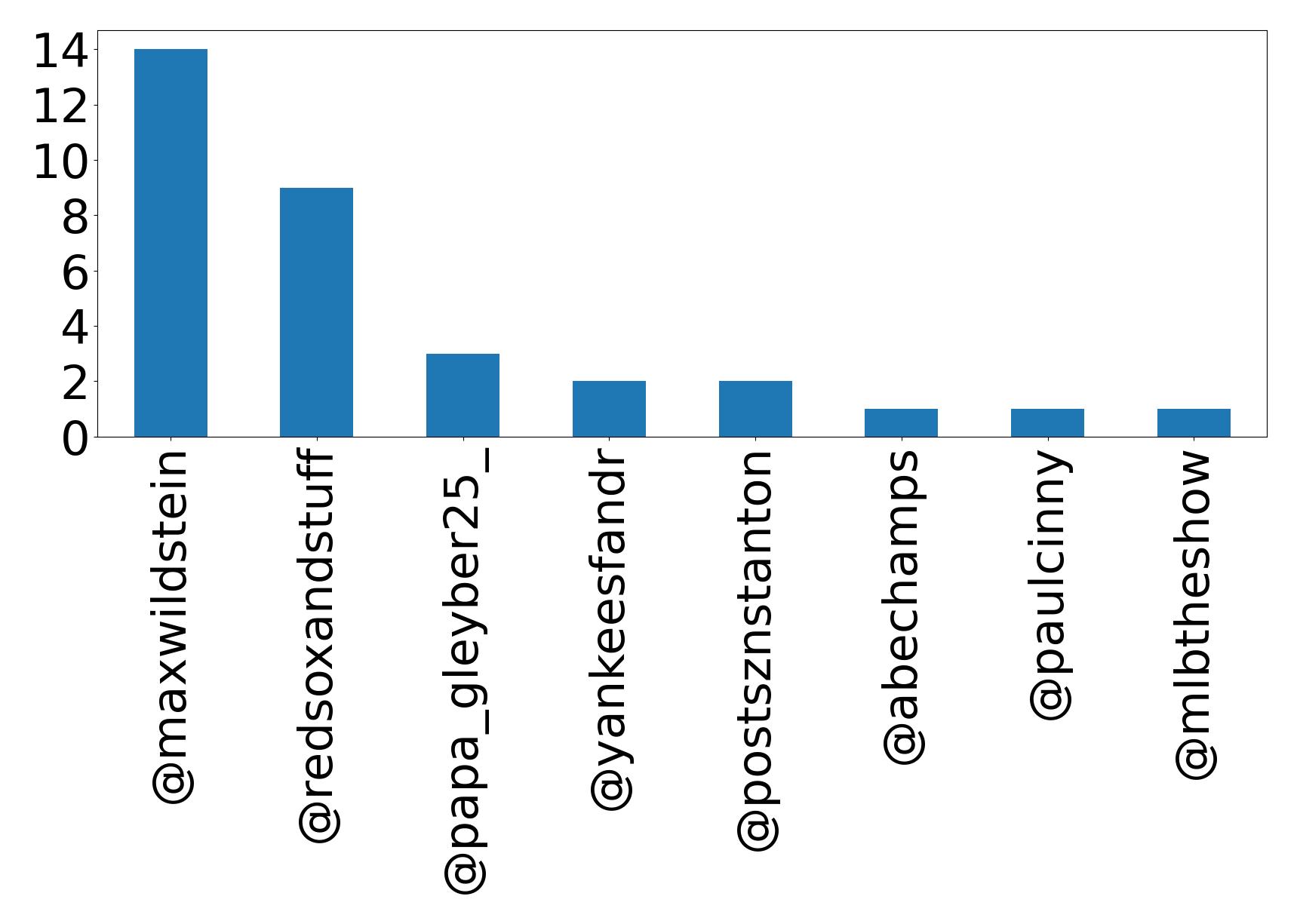 Top mentions