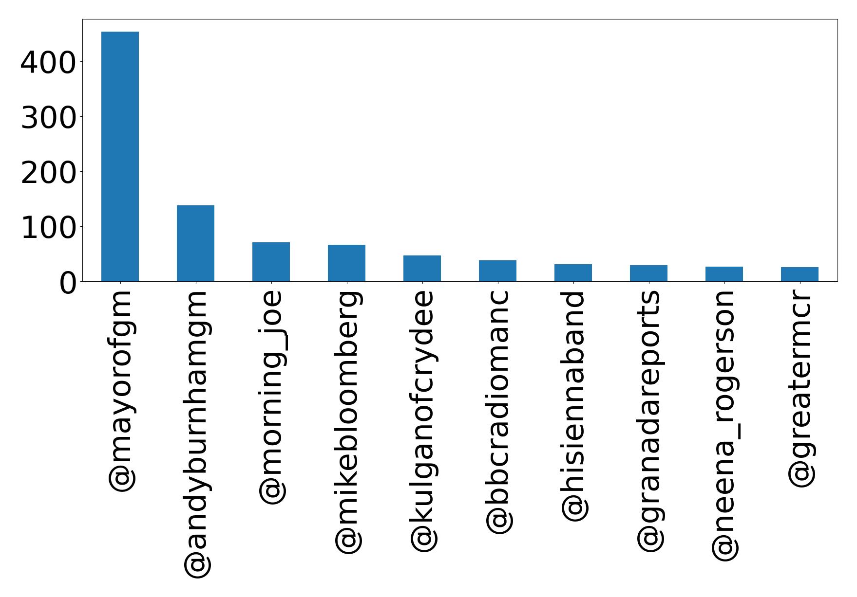Top mentions