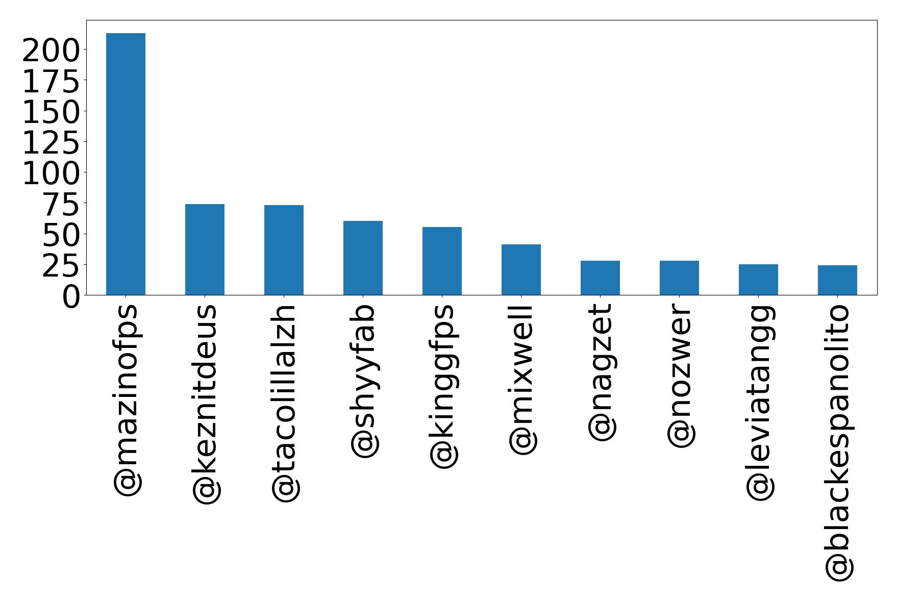 Top mention
