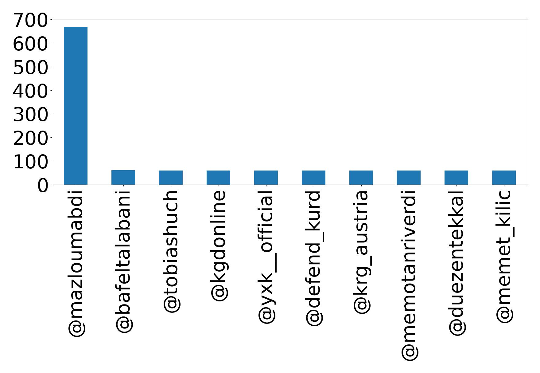 Top mentions