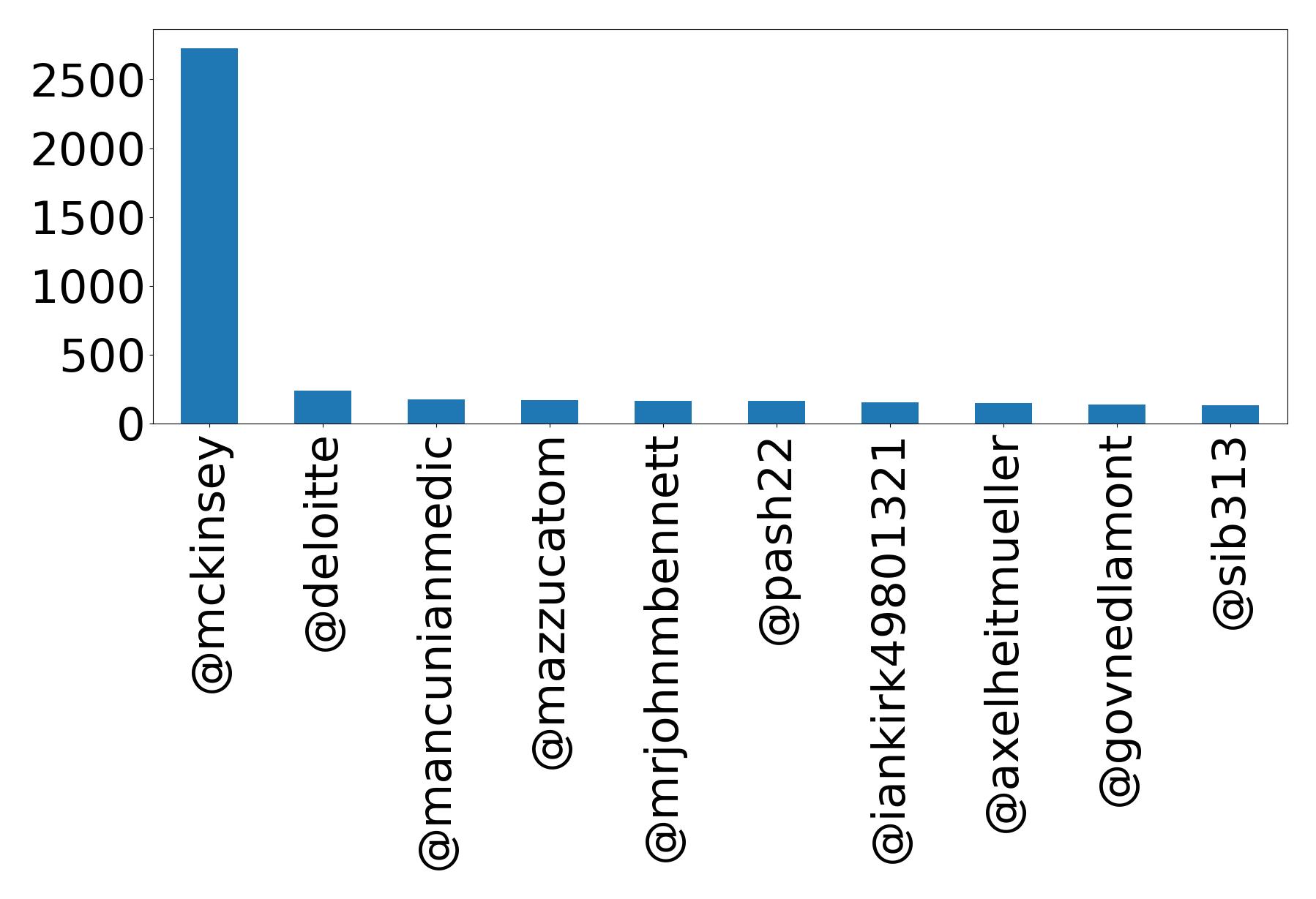 Top mention