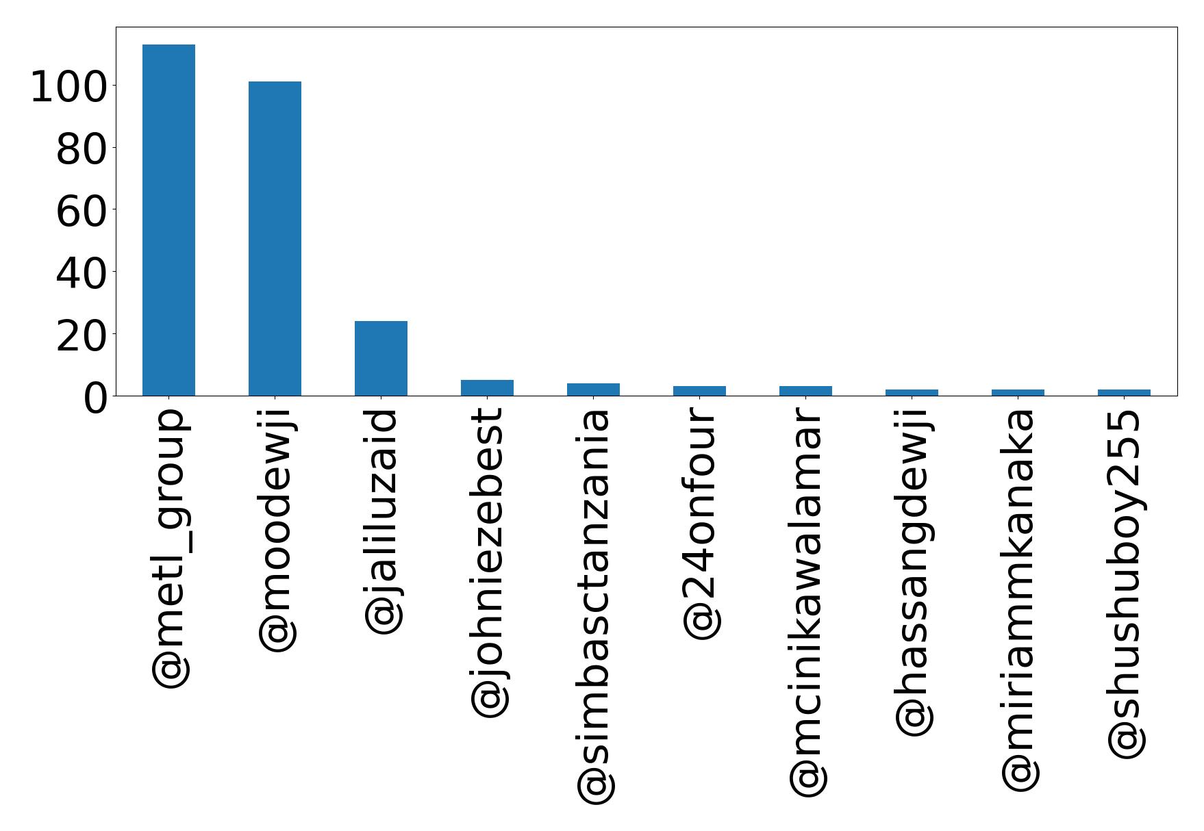 Top mentions