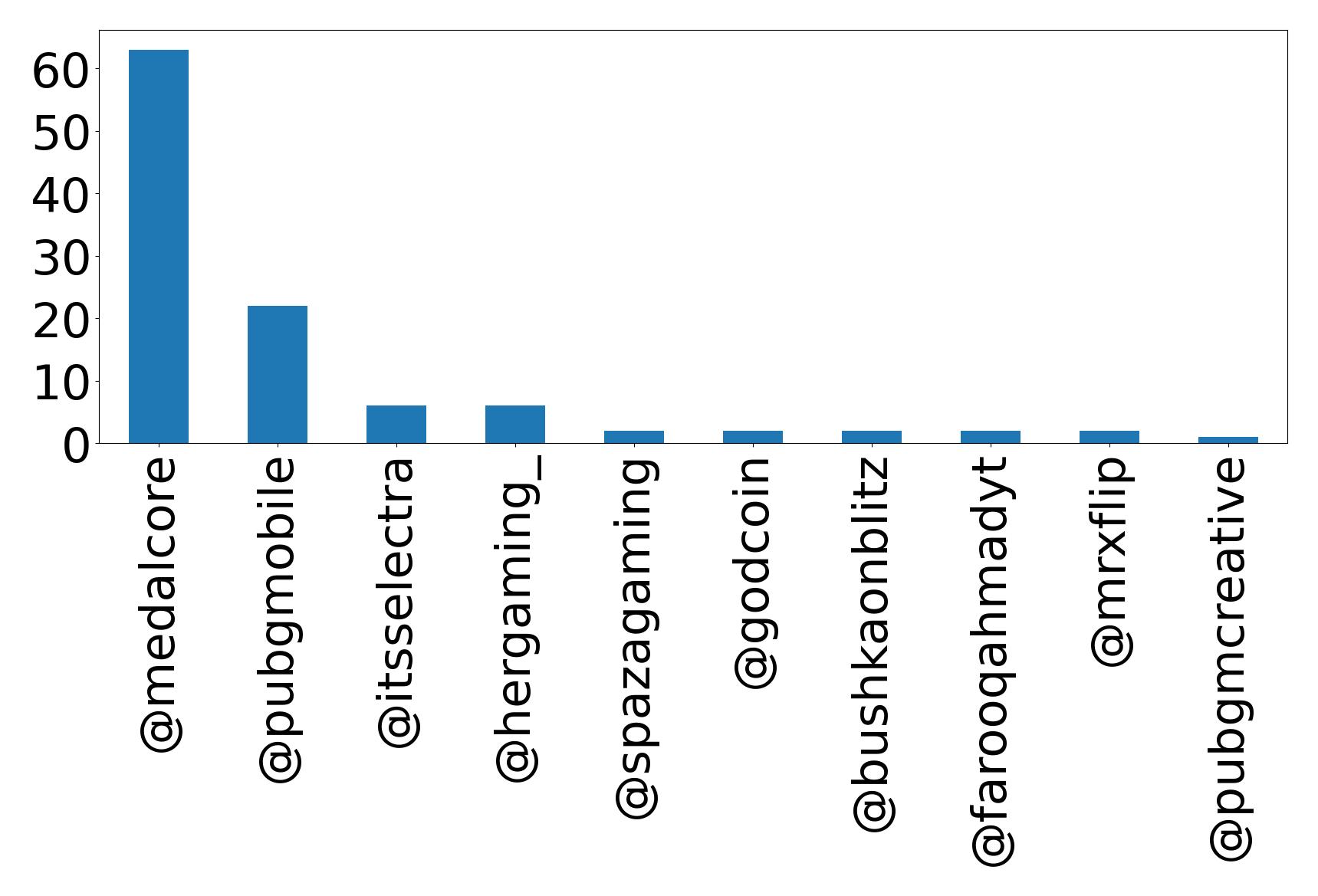 Top mention
