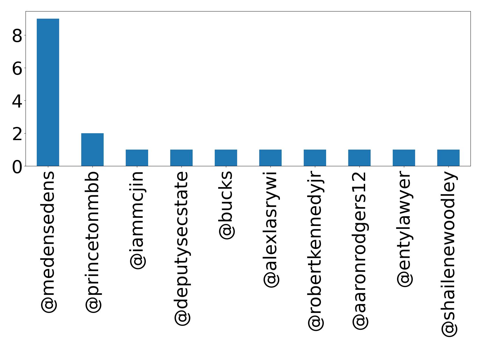 Top mentions