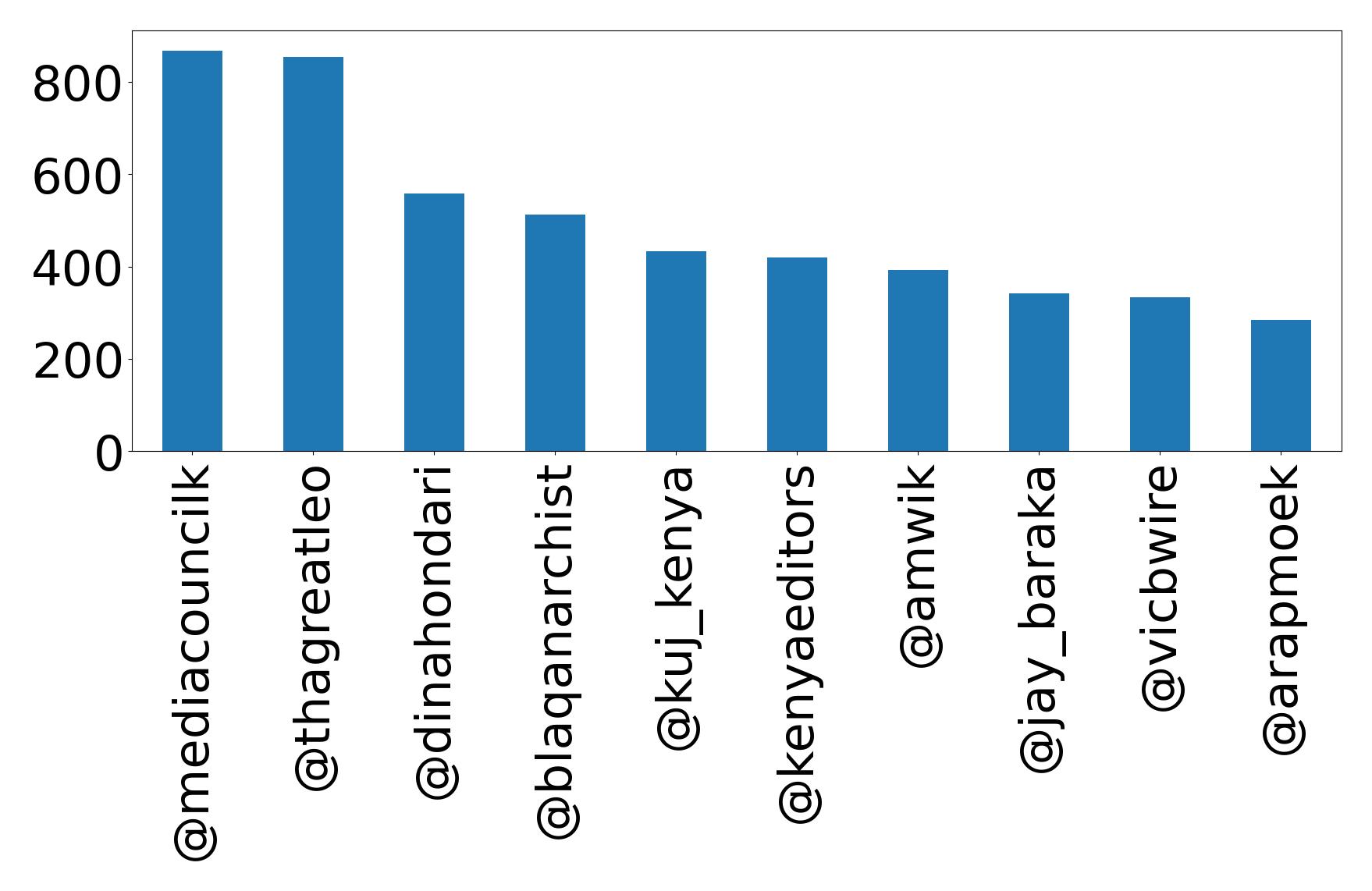 Top mentions