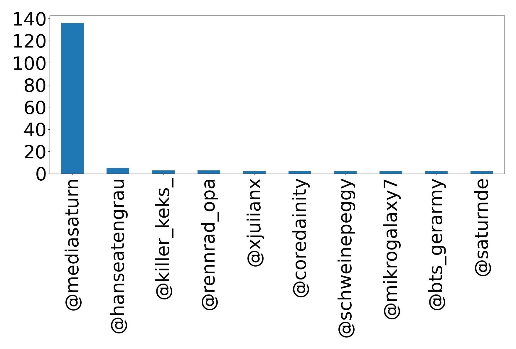 Top mentions