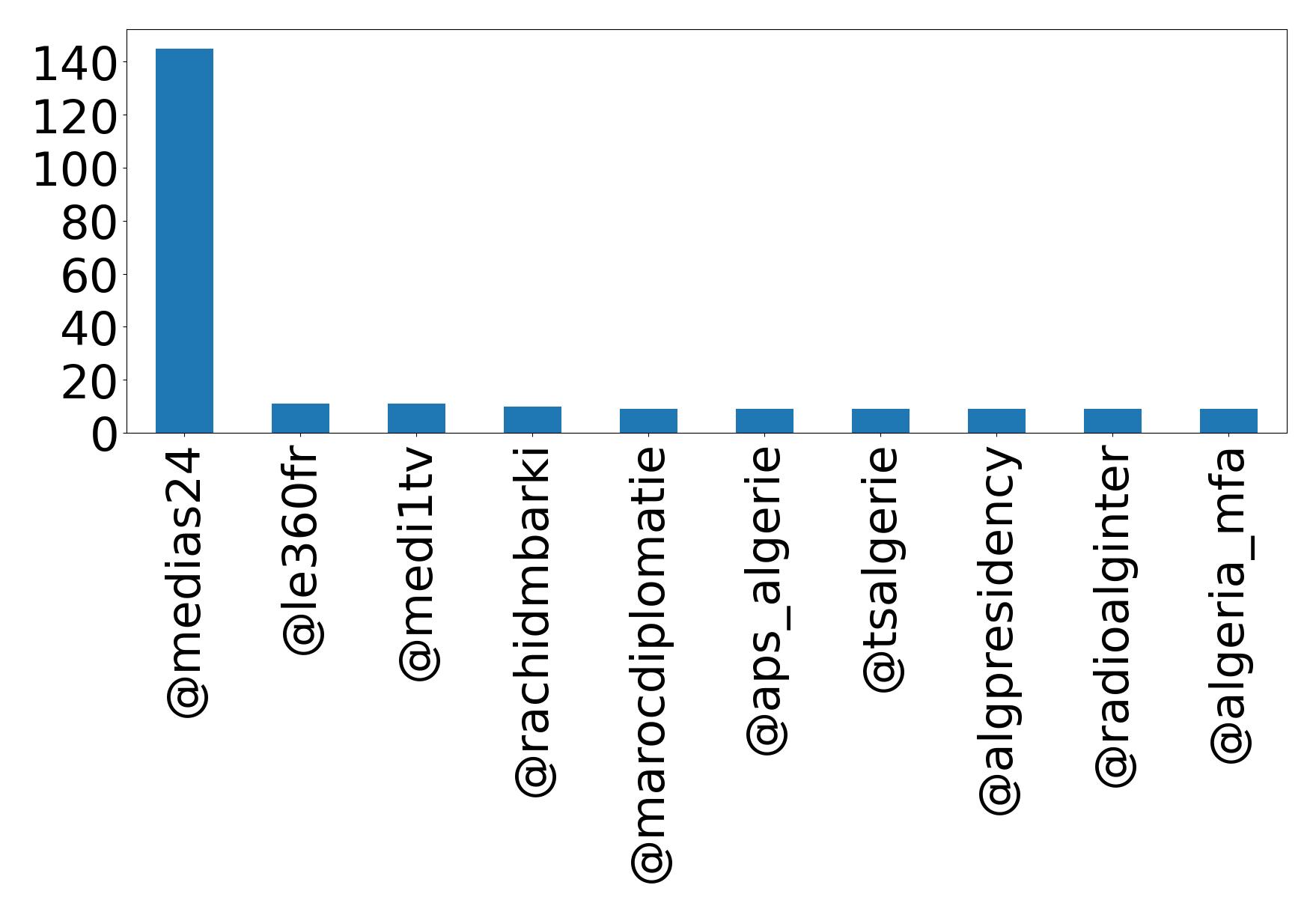 Top mentions