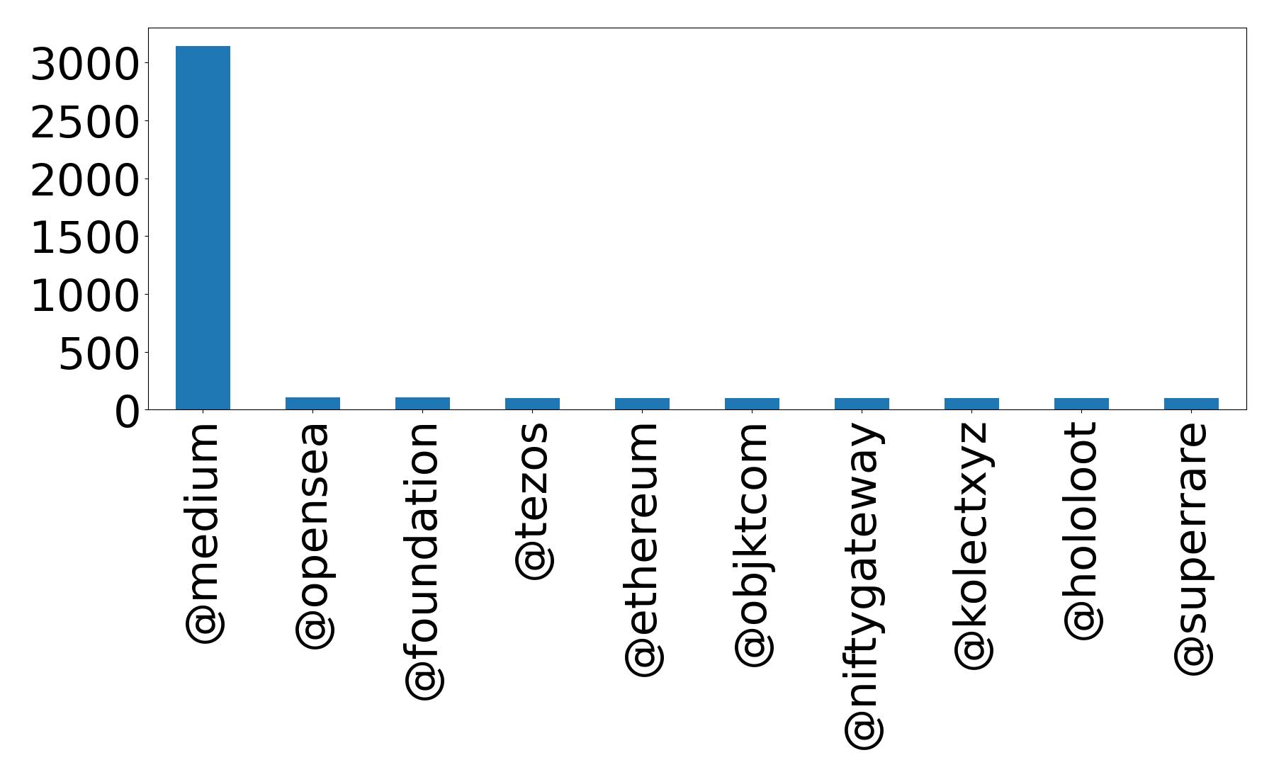 Top mentions