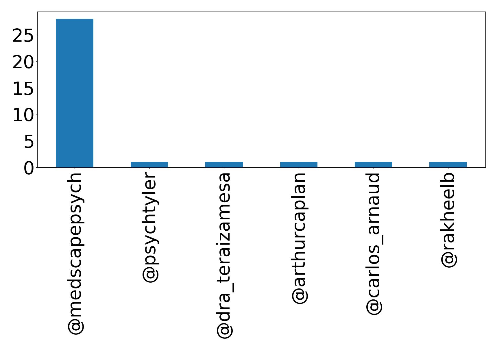 Top mention