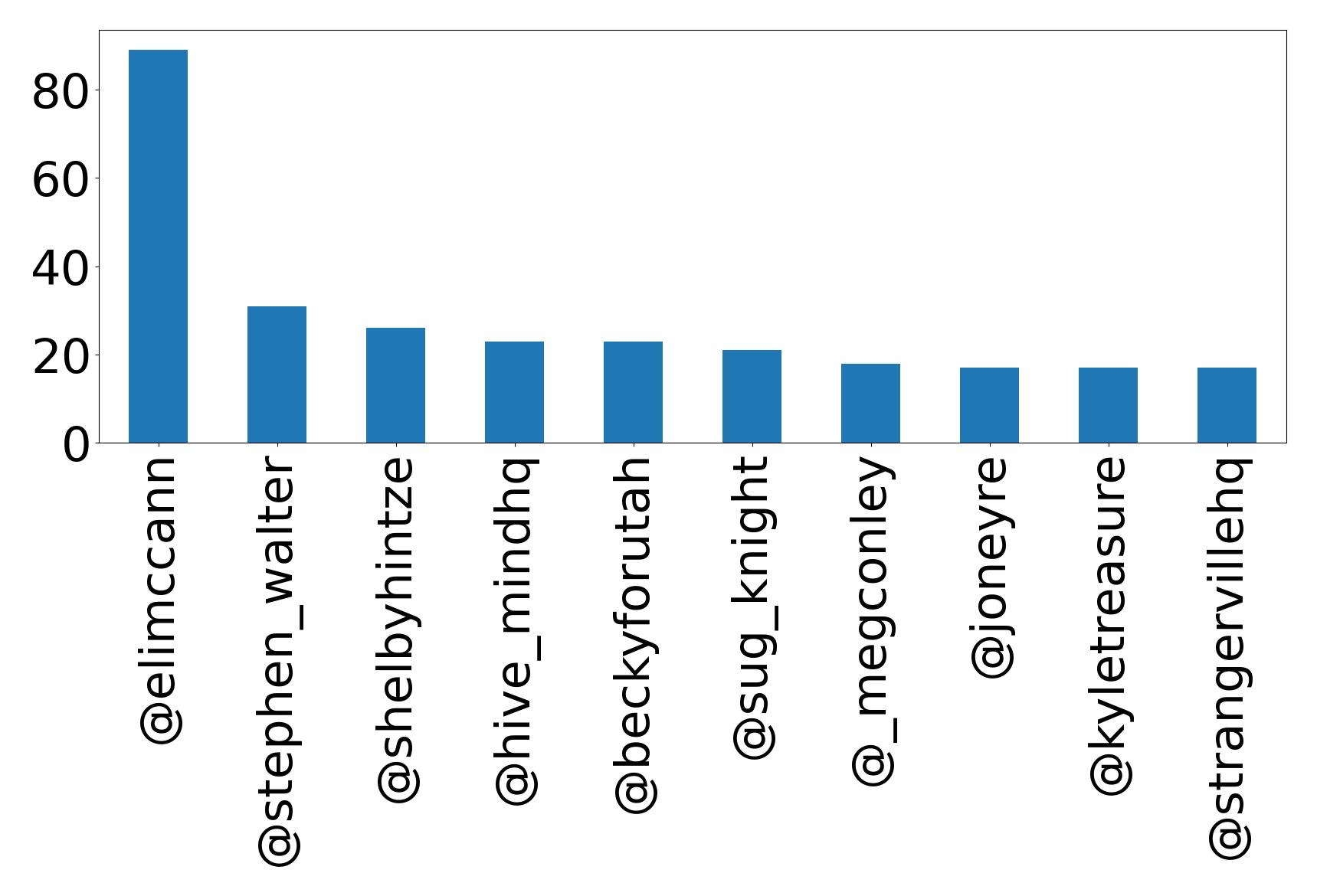 Top mentions