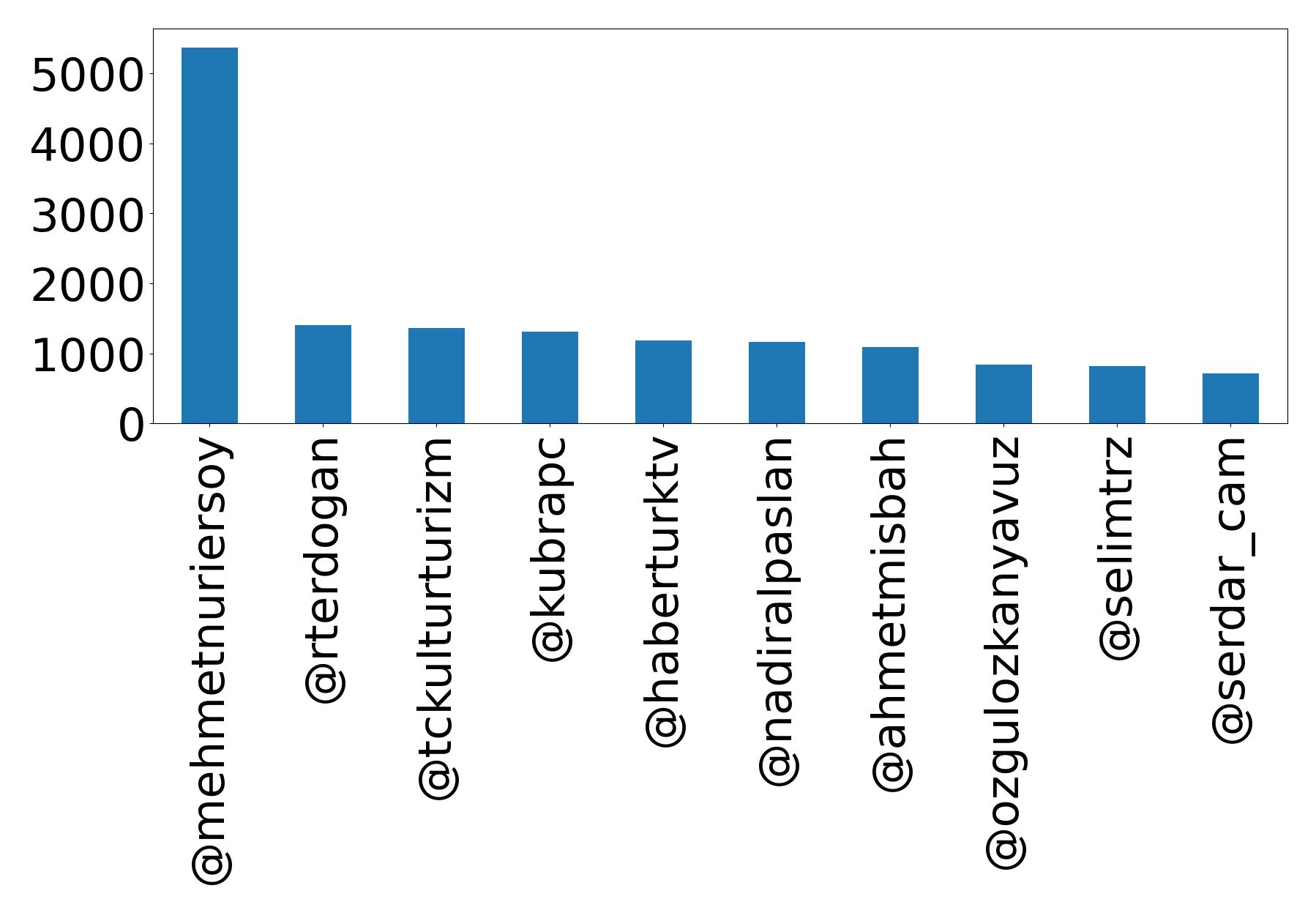 Top mentions